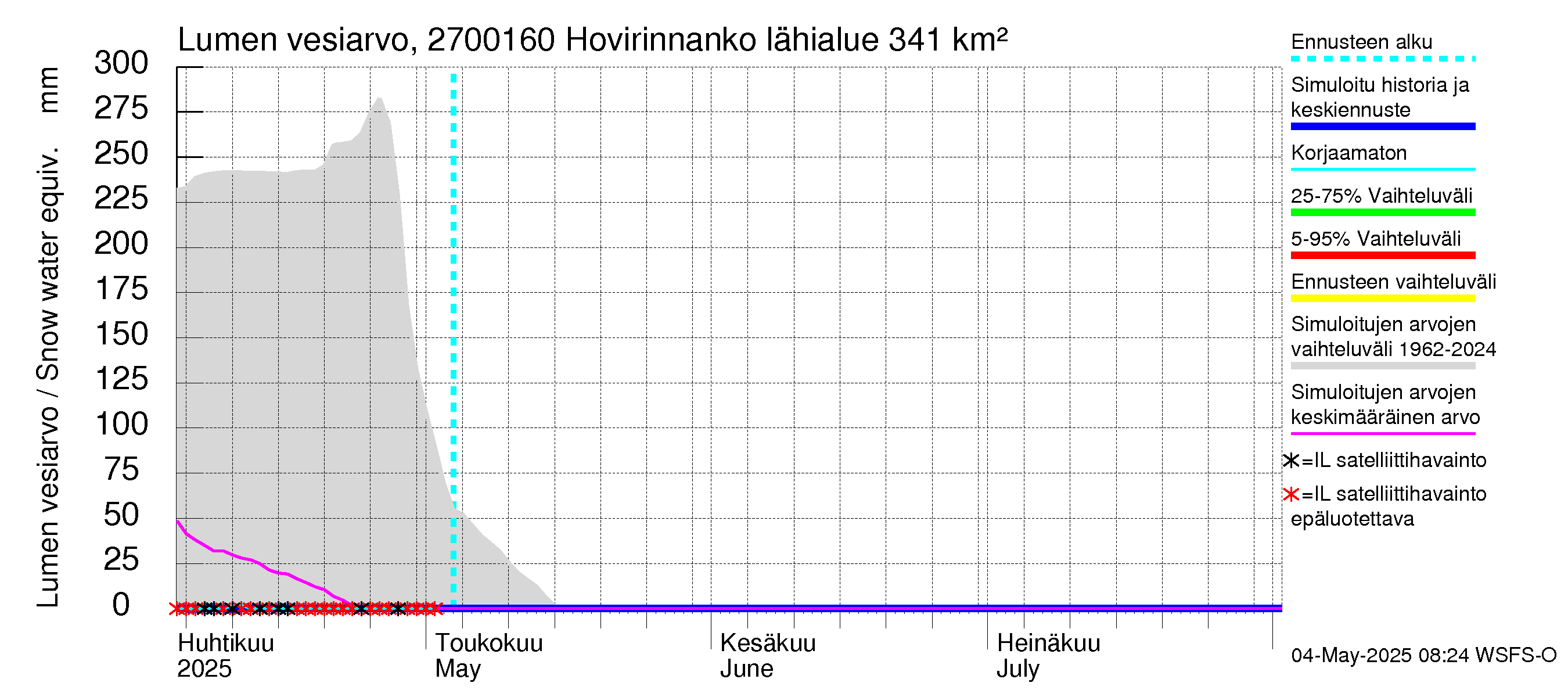 Paimionjoen vesistöalue - Hovirinnankoski: Lumen vesiarvo