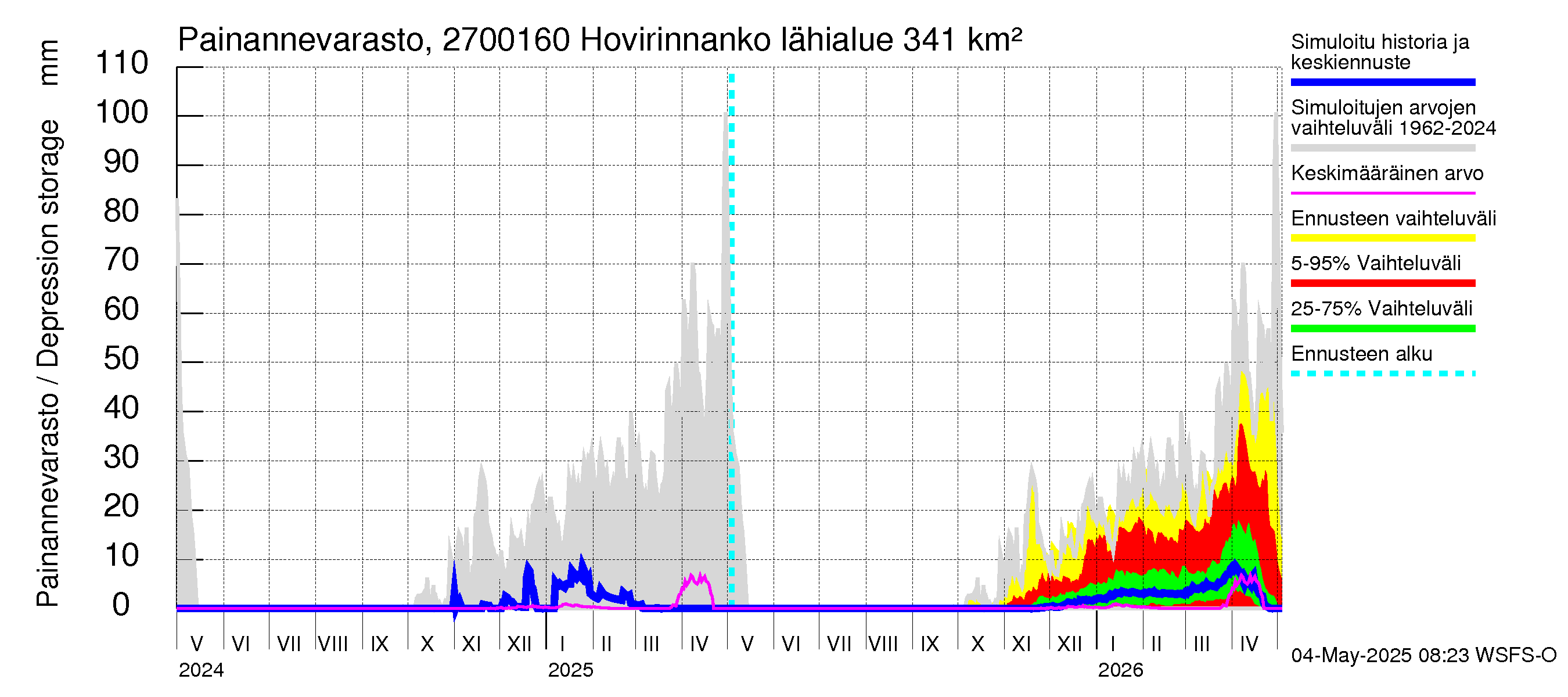 Paimionjoen vesistöalue - Hovirinnankoski: Painannevarasto