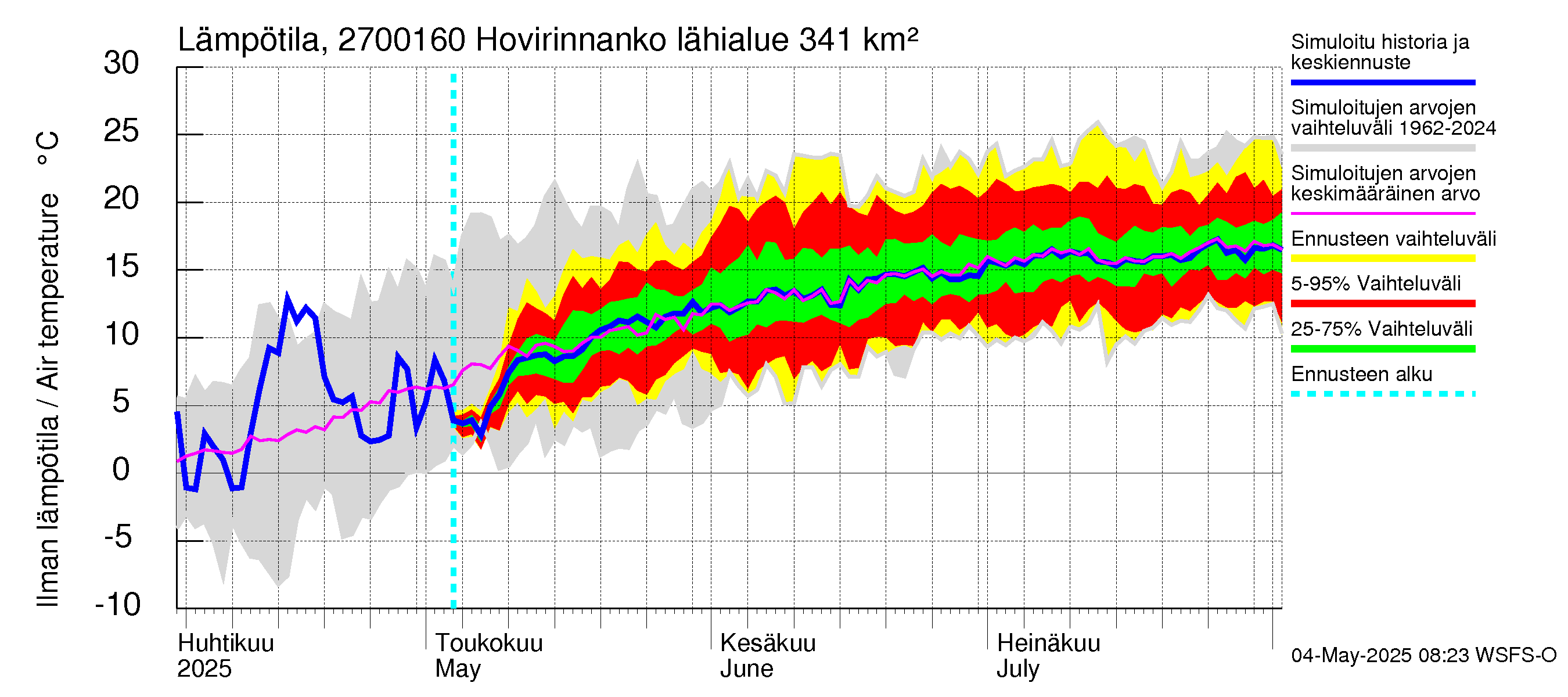 Paimionjoen vesistöalue - Hovirinnankoski: Ilman lämpötila