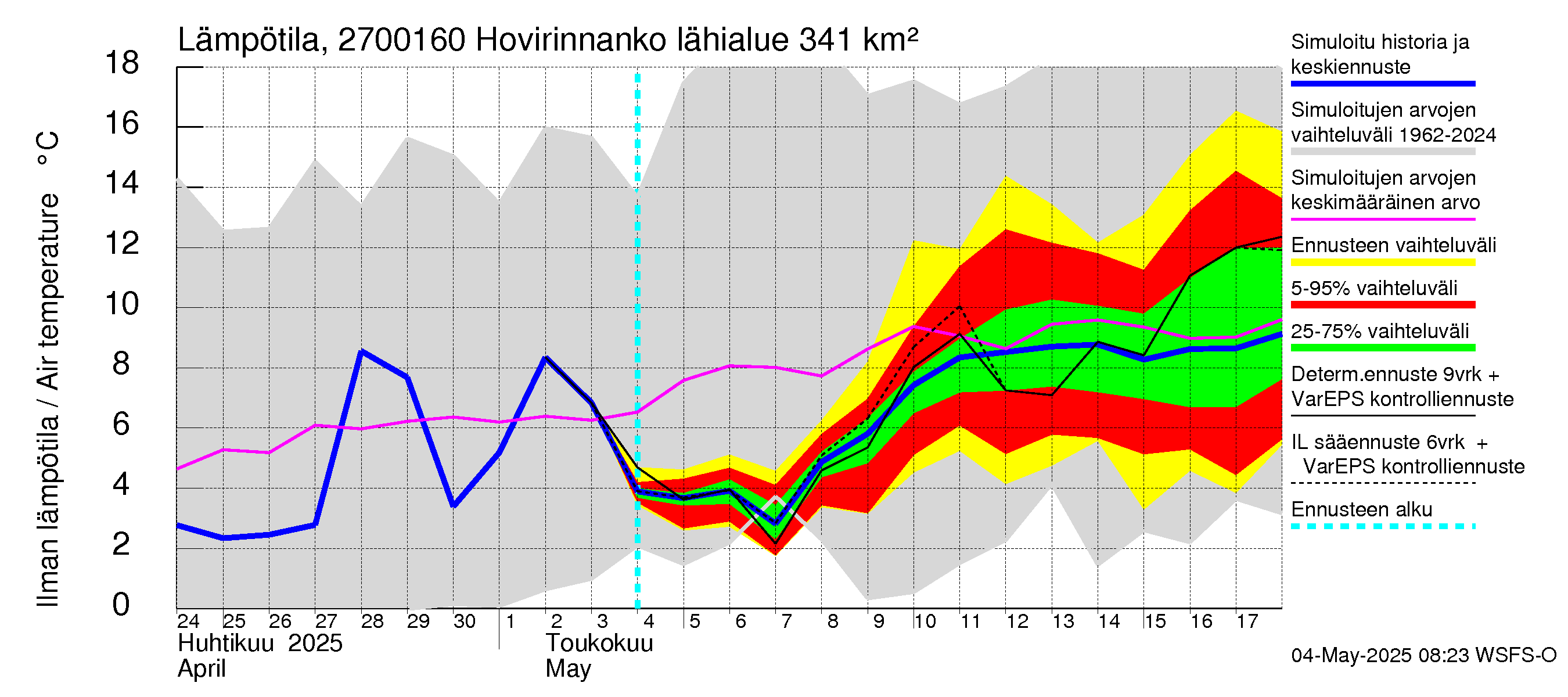 Paimionjoen vesistöalue - Hovirinnankoski: Ilman lämpötila