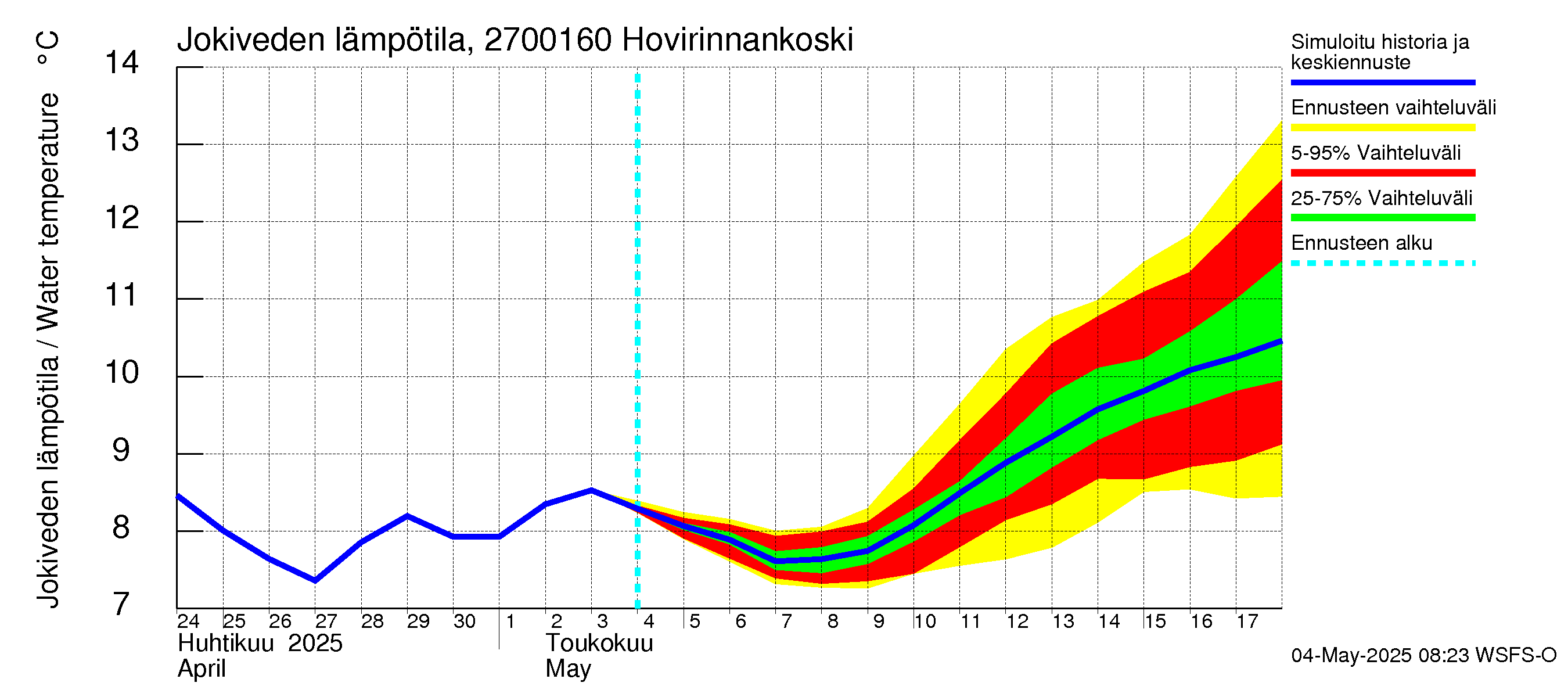 Paimionjoen vesistöalue - Hovirinnankoski: Jokiveden lämpötila