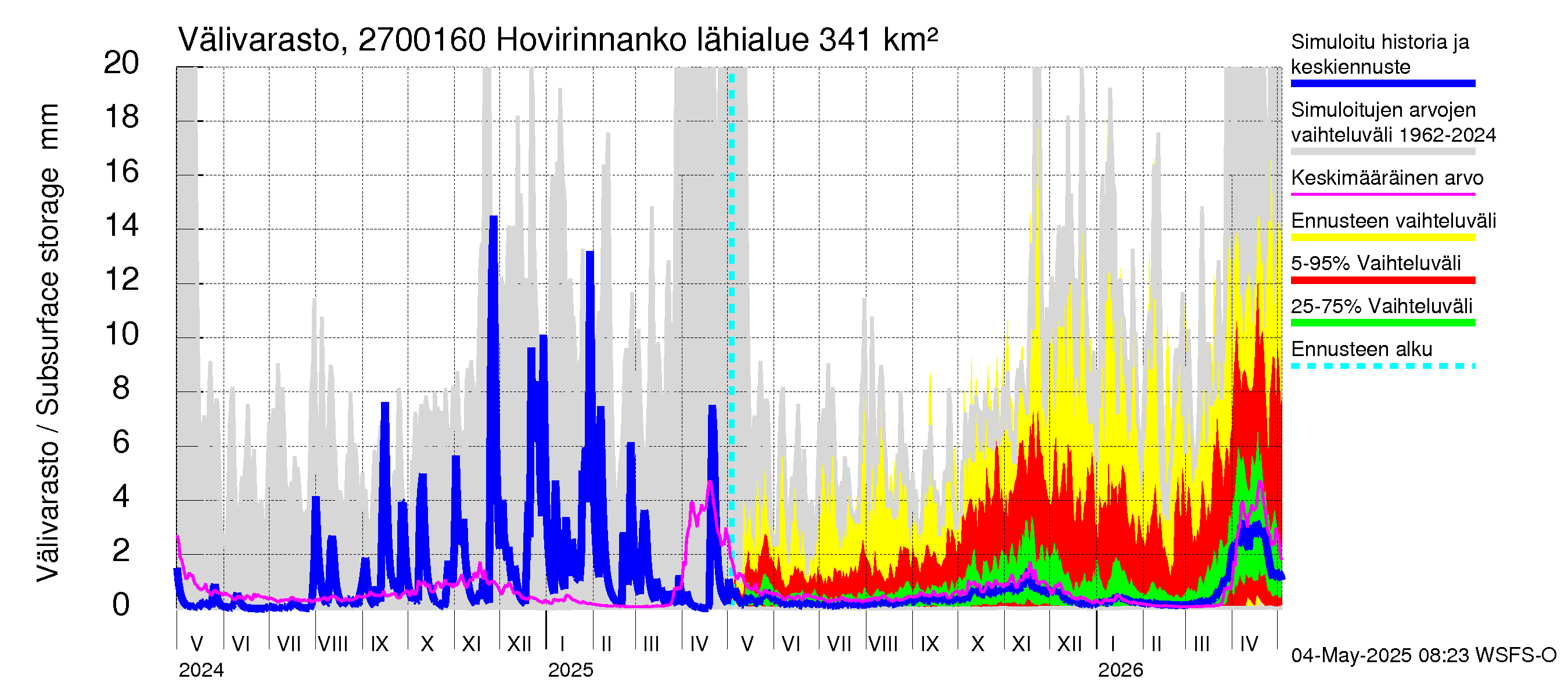 Paimionjoen vesistöalue - Hovirinnankoski: Välivarasto