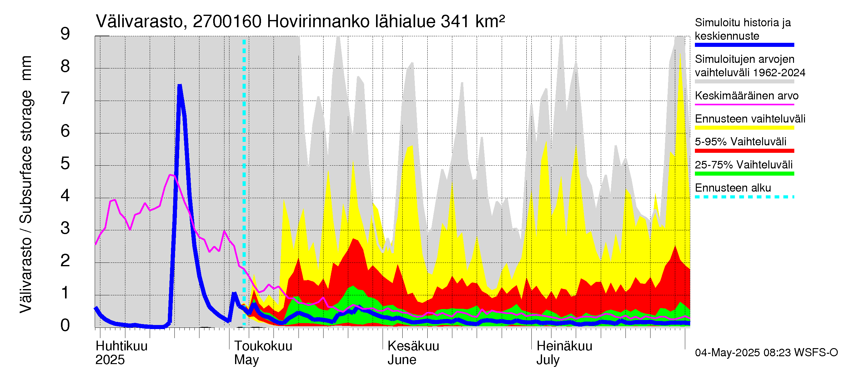 Paimionjoen vesistöalue - Hovirinnankoski: Välivarasto