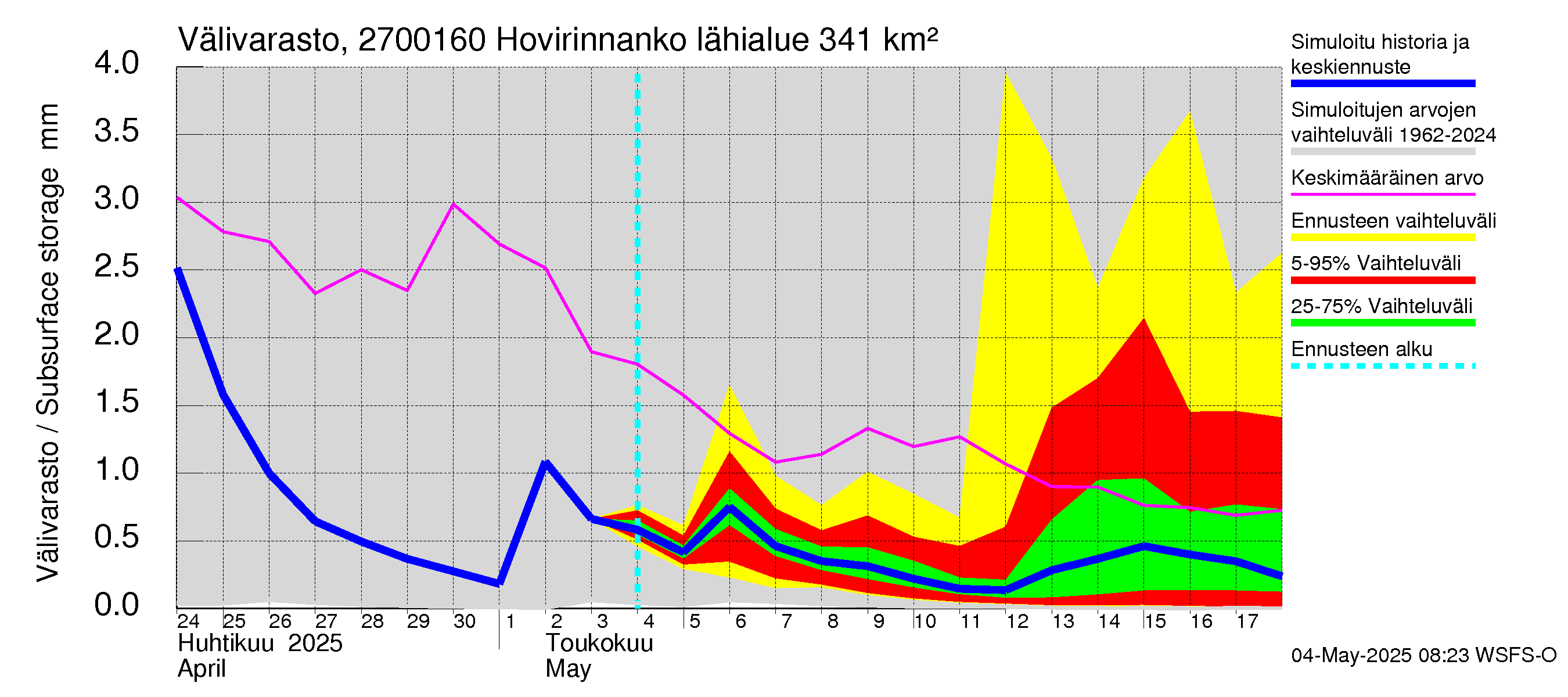 Paimionjoen vesistöalue - Hovirinnankoski: Välivarasto