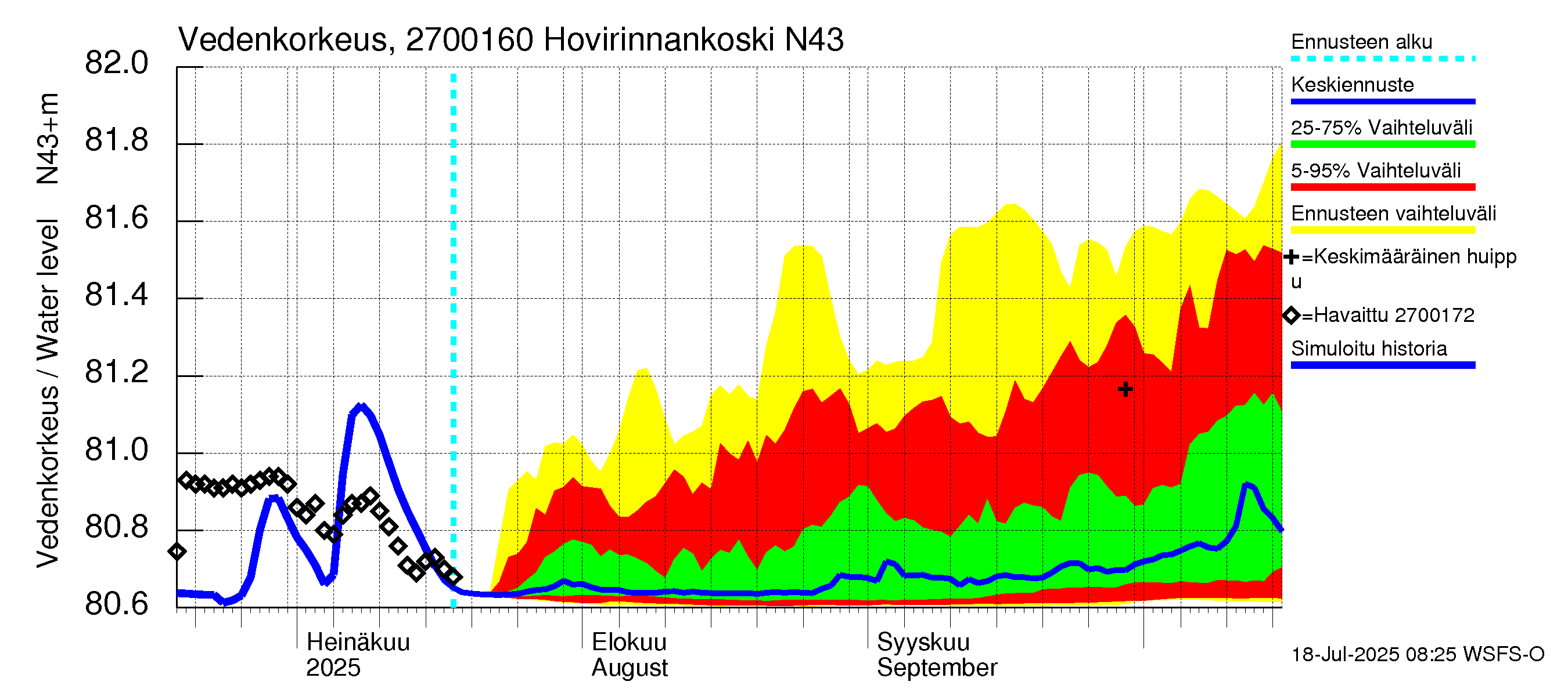 Paimionjoen vesistöalue - Hovirinnankoski: Vedenkorkeus - jakaumaennuste