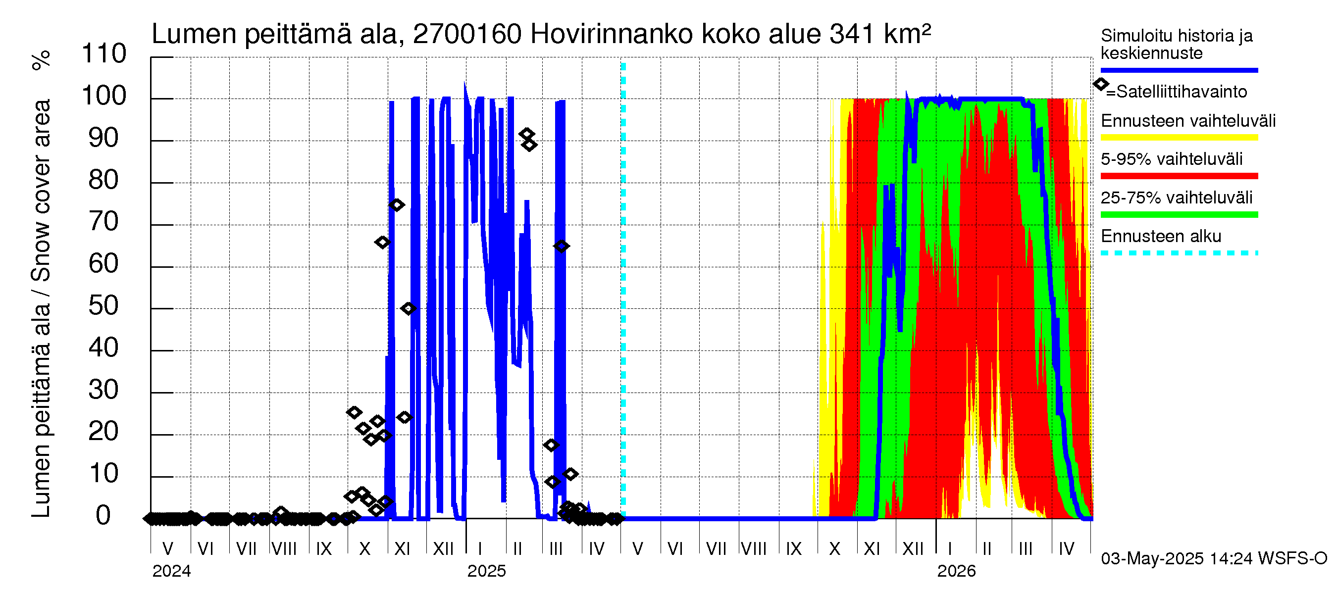 Paimionjoen vesistöalue - Hovirinnankoski: Lumen peittämä ala