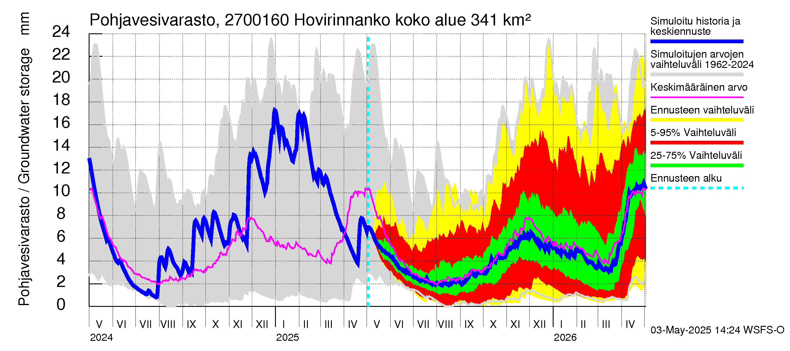 Paimionjoen vesistöalue - Hovirinnankoski: Pohjavesivarasto