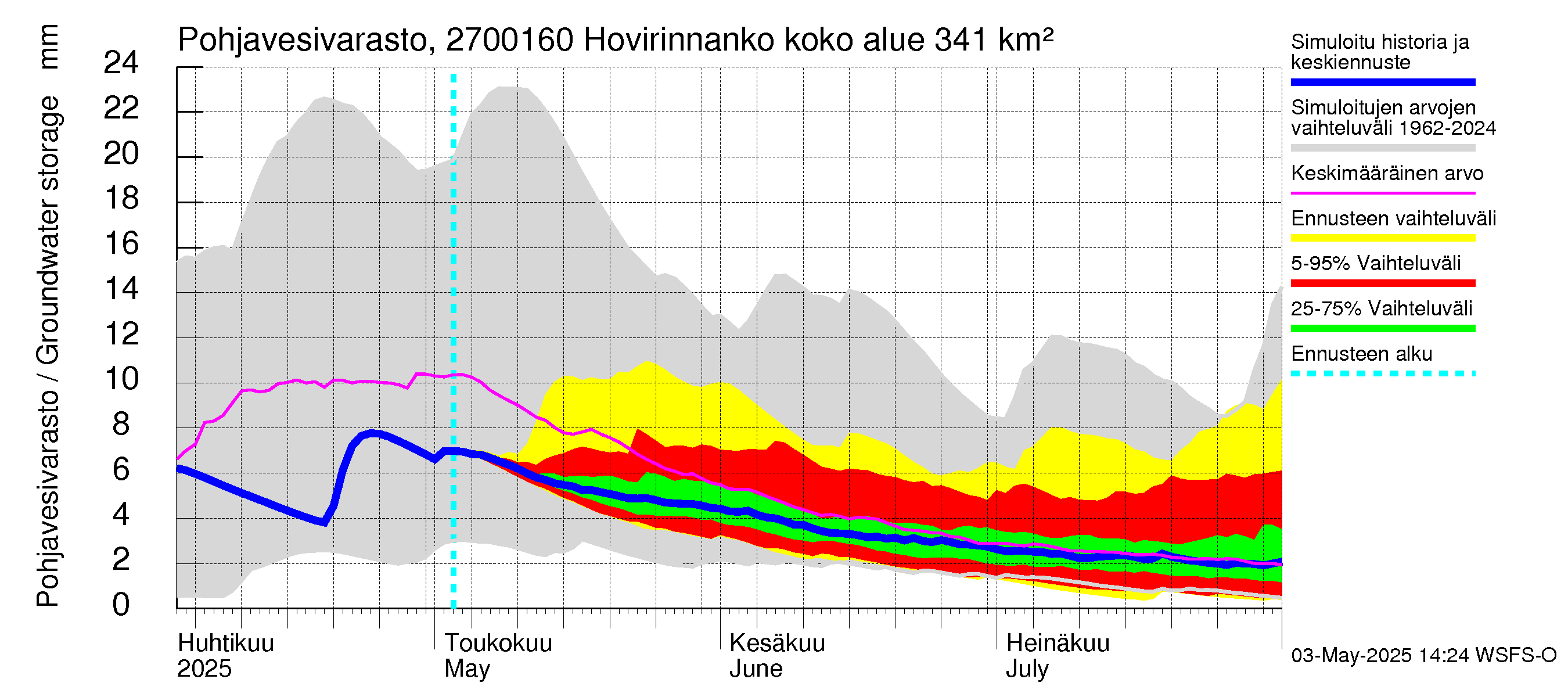 Paimionjoen vesistöalue - Hovirinnankoski: Pohjavesivarasto