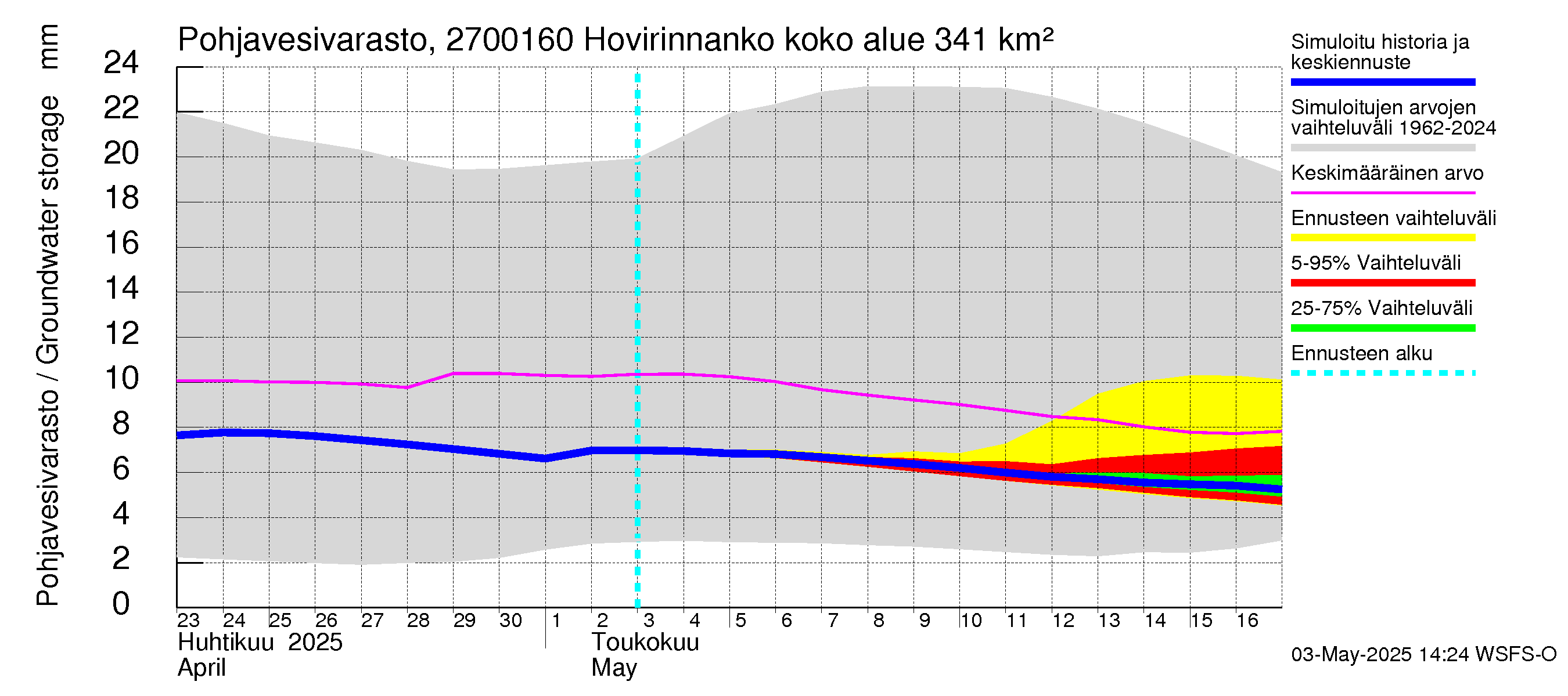 Paimionjoen vesistöalue - Hovirinnankoski: Pohjavesivarasto