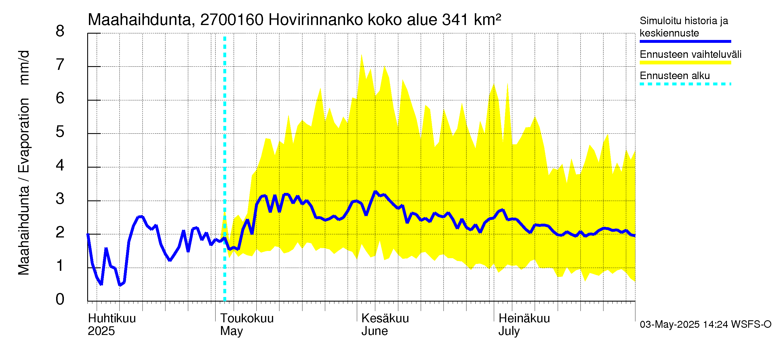 Paimionjoen vesistöalue - Hovirinnankoski: Haihdunta maa-alueelta