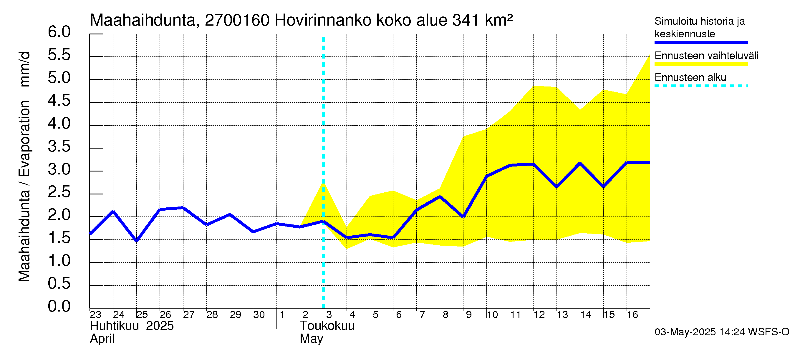 Paimionjoen vesistöalue - Hovirinnankoski: Haihdunta maa-alueelta