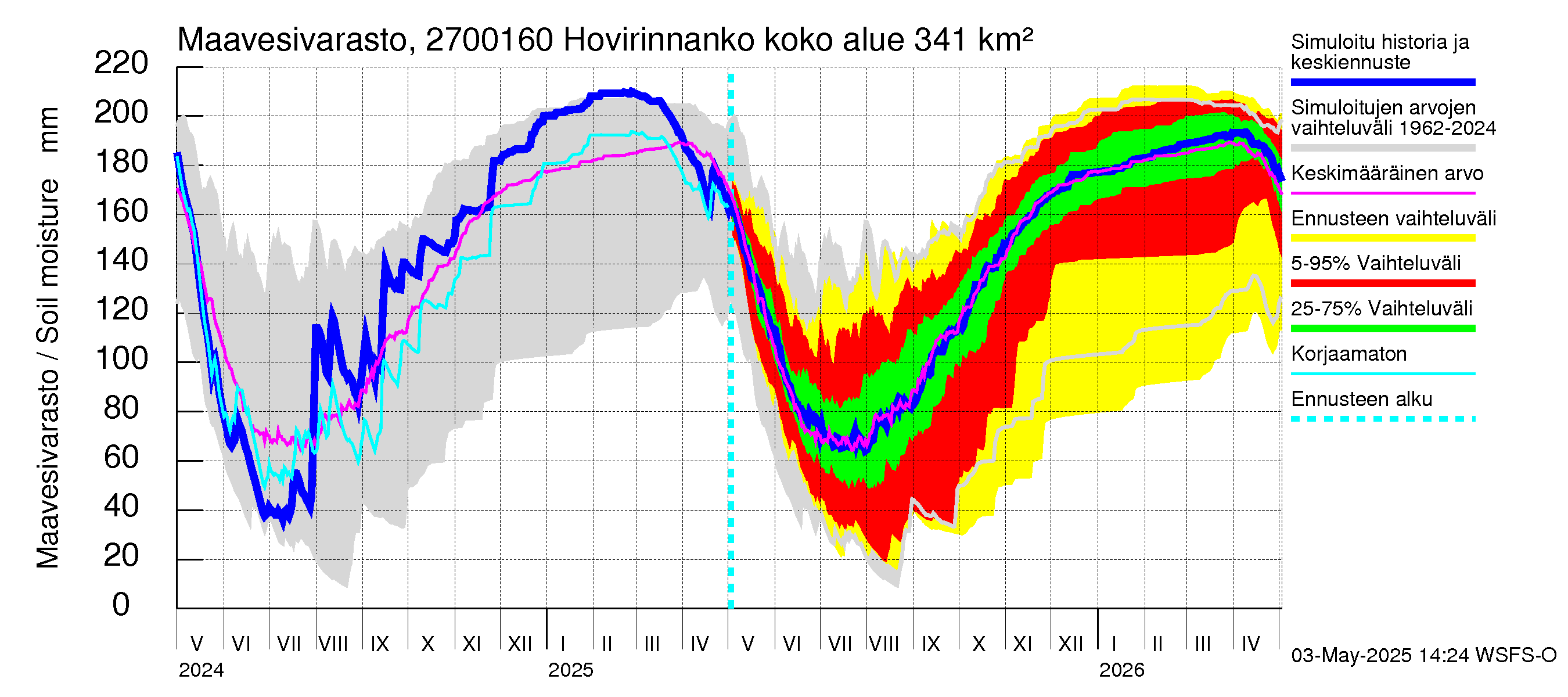 Paimionjoen vesistöalue - Hovirinnankoski: Maavesivarasto