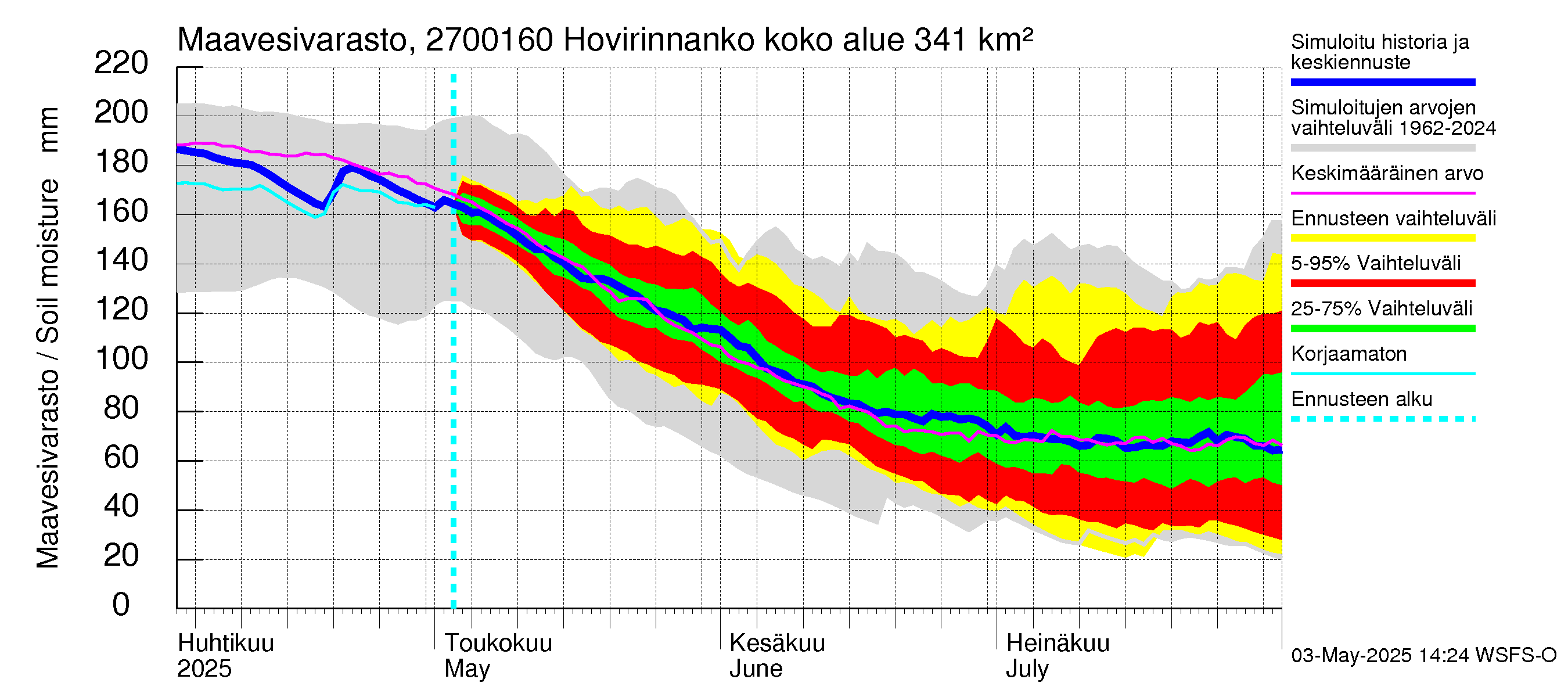 Paimionjoen vesistöalue - Hovirinnankoski: Maavesivarasto