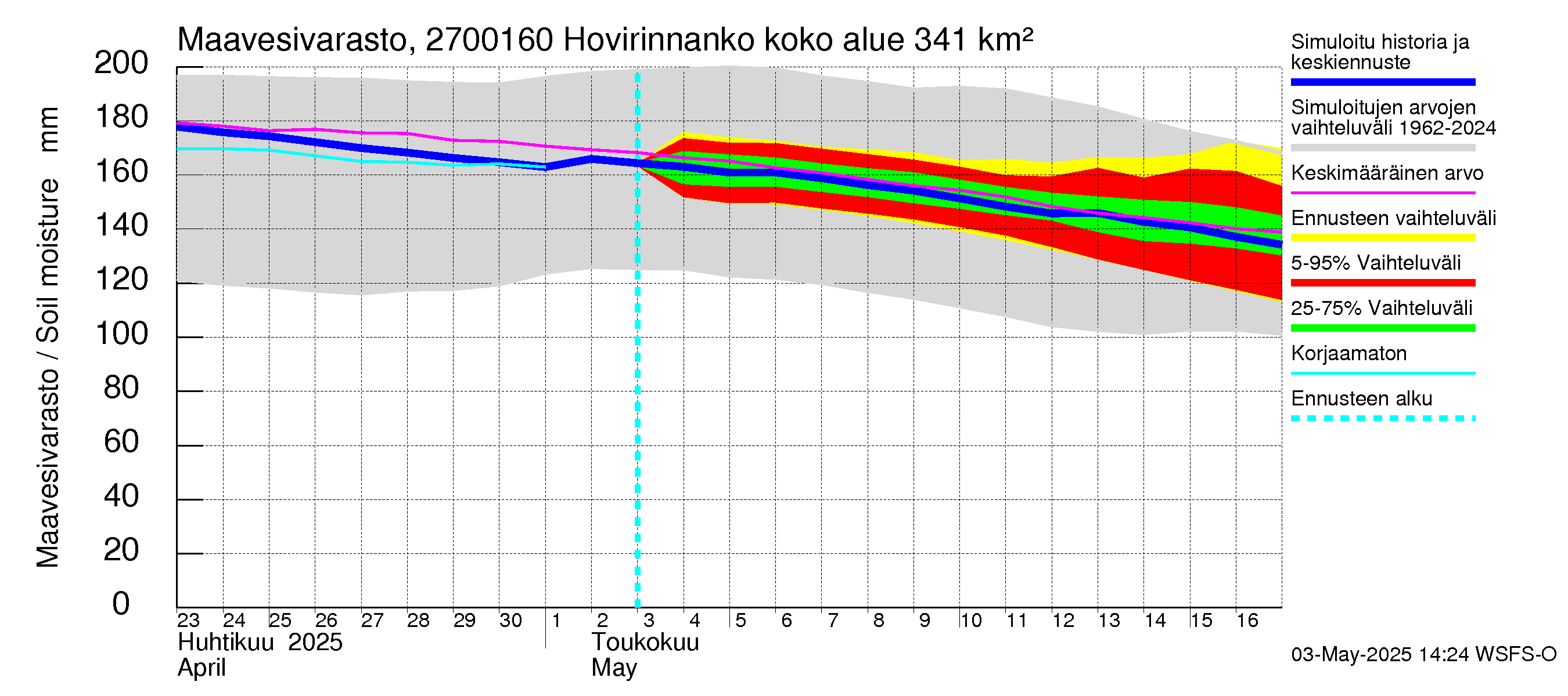 Paimionjoen vesistöalue - Hovirinnankoski: Maavesivarasto