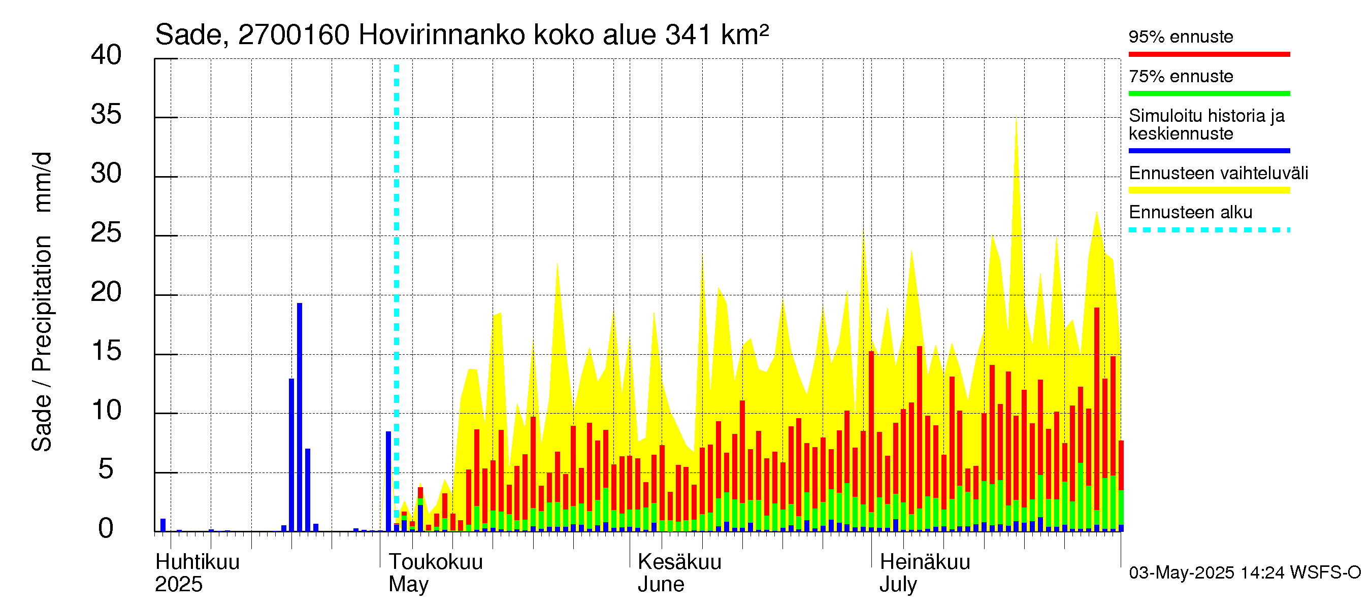 Paimionjoen vesistöalue - Hovirinnankoski: Sade