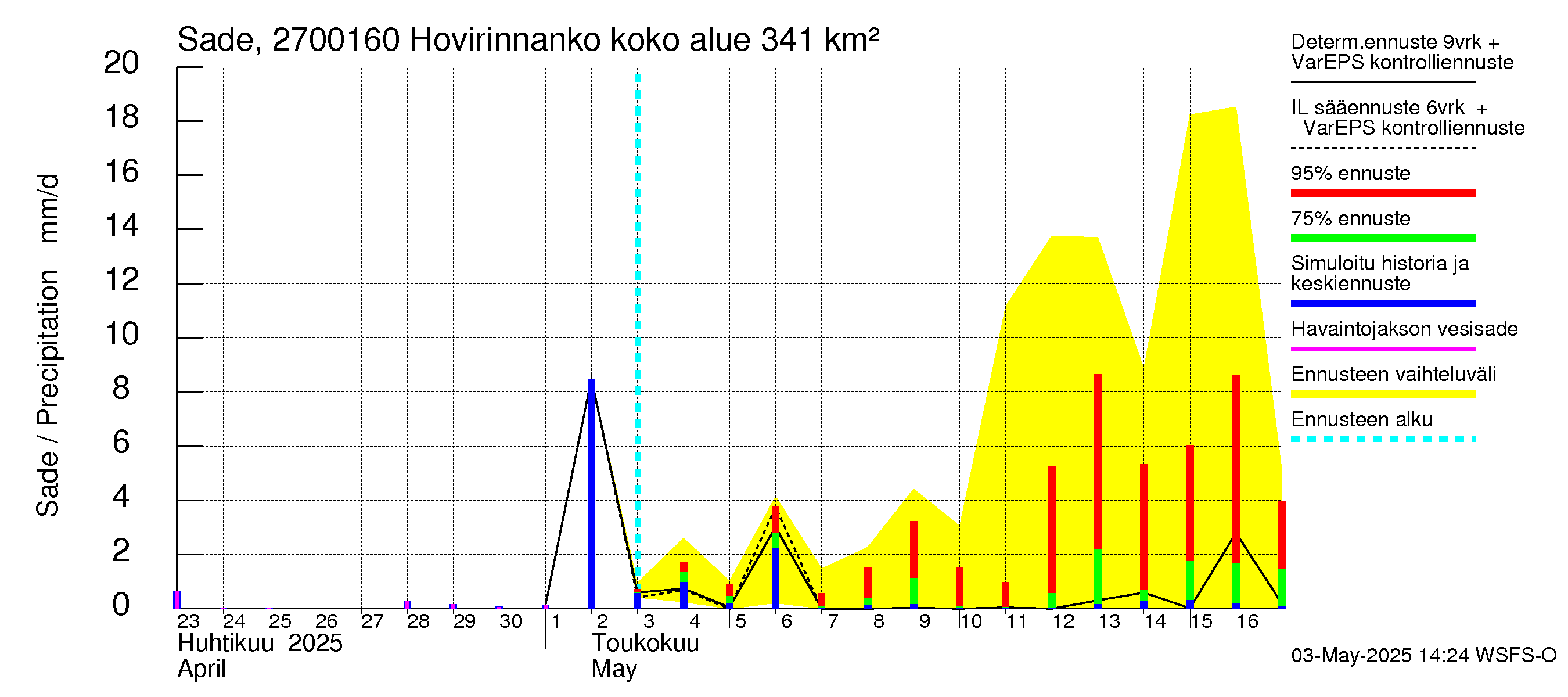Paimionjoen vesistöalue - Hovirinnankoski: Sade