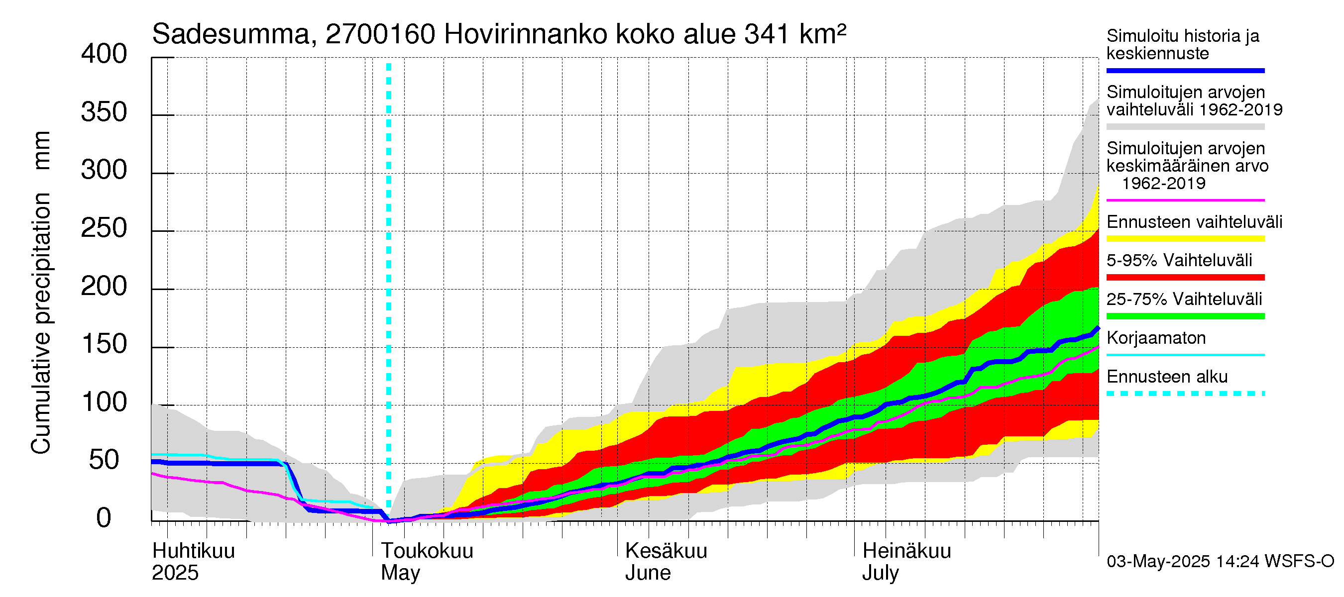 Paimionjoen vesistöalue - Hovirinnankoski: Sade - summa