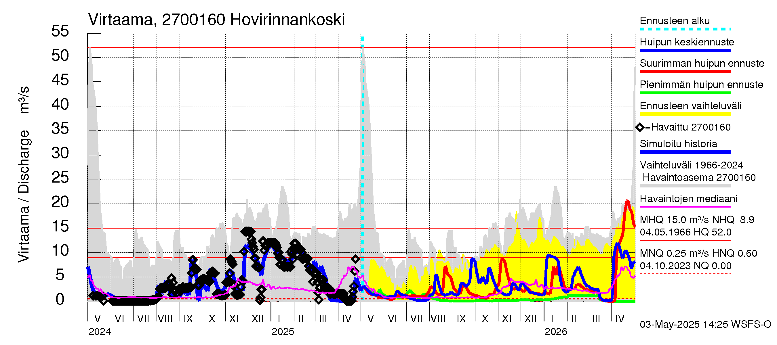 Paimionjoen vesistöalue - Hovirinnankoski: Virtaama / juoksutus - huippujen keski- ja ääriennusteet