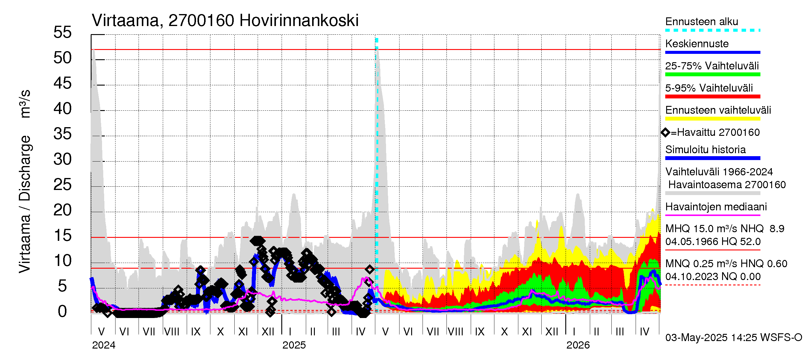 Paimionjoen vesistöalue - Hovirinnankoski: Virtaama / juoksutus - jakaumaennuste