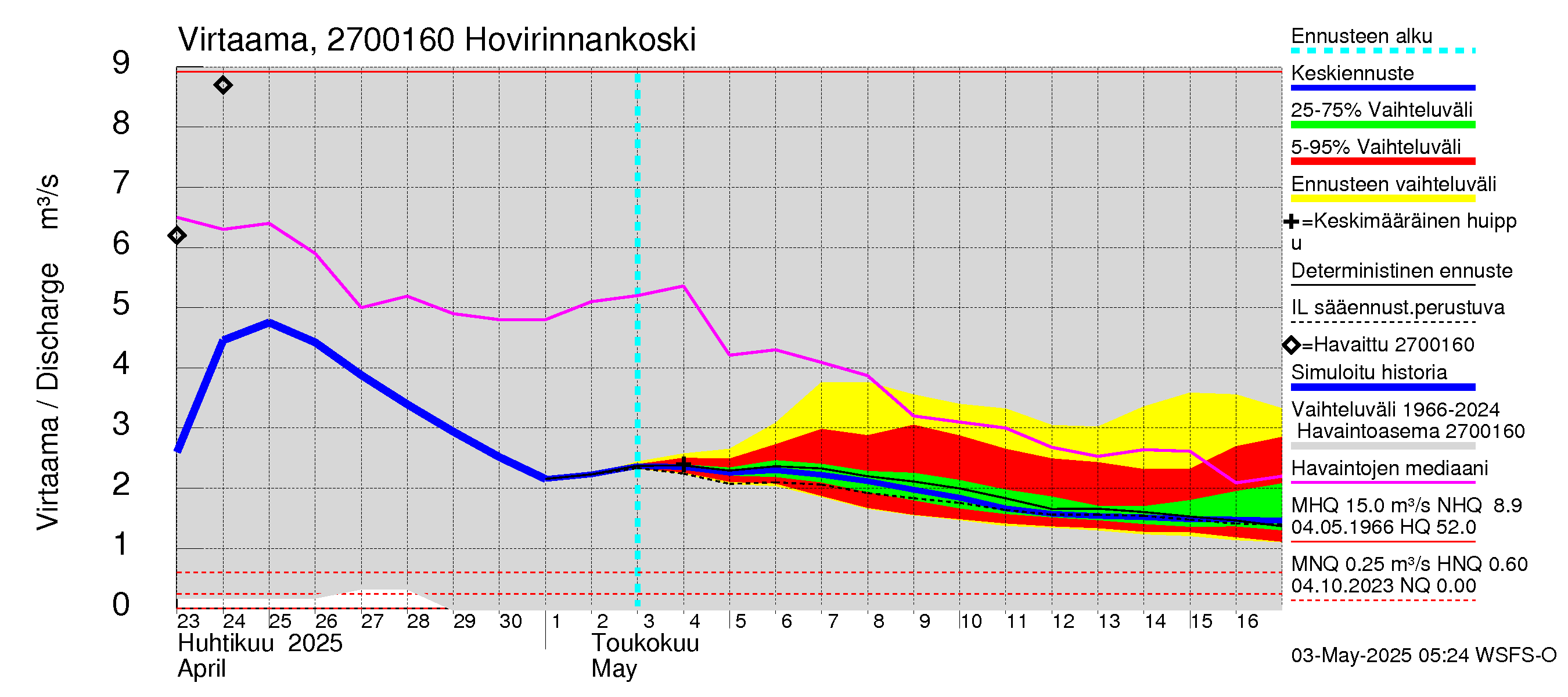 Paimionjoen vesistöalue - Hovirinnankoski: Virtaama / juoksutus - jakaumaennuste