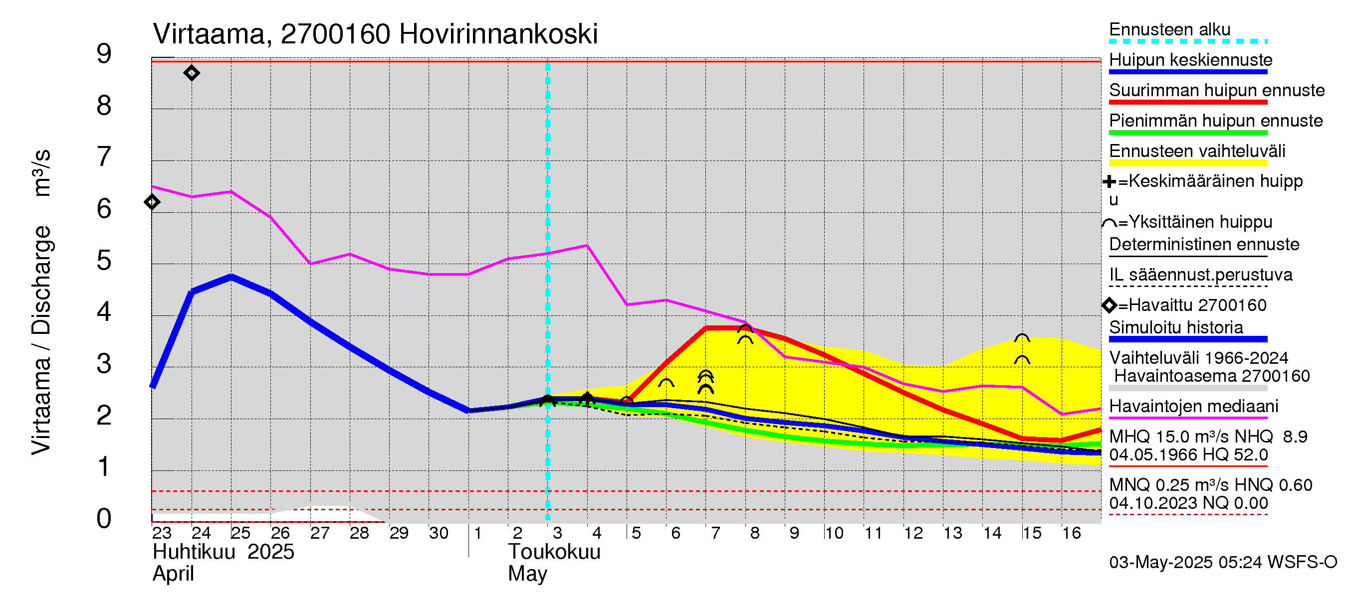 Paimionjoen vesistöalue - Hovirinnankoski: Virtaama / juoksutus - huippujen keski- ja ääriennusteet