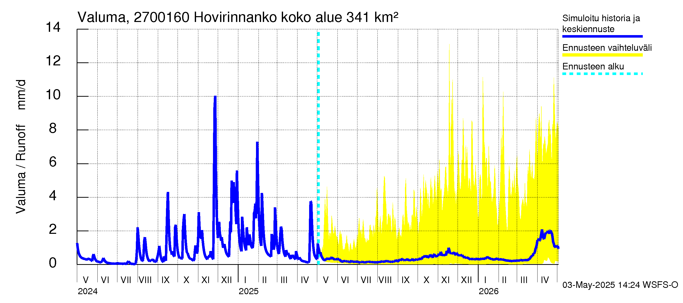 Paimionjoen vesistöalue - Hovirinnankoski: Valuma