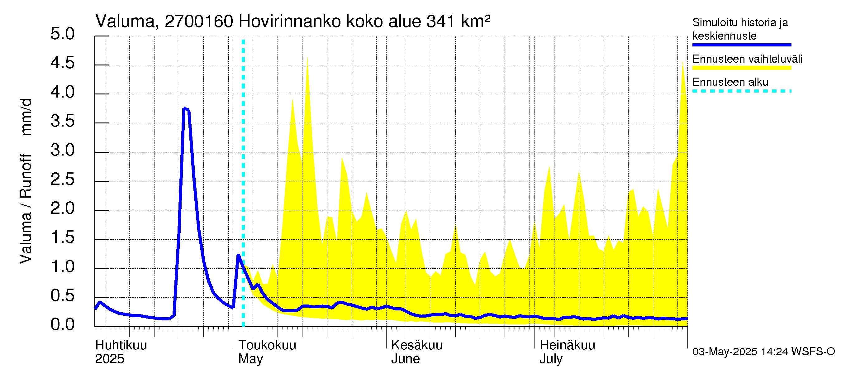 Paimionjoen vesistöalue - Hovirinnankoski: Valuma