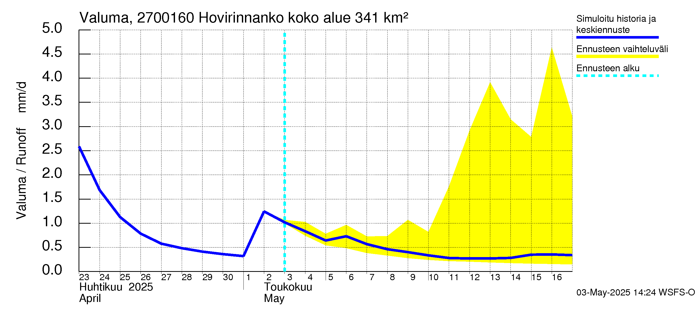 Paimionjoen vesistöalue - Hovirinnankoski: Valuma