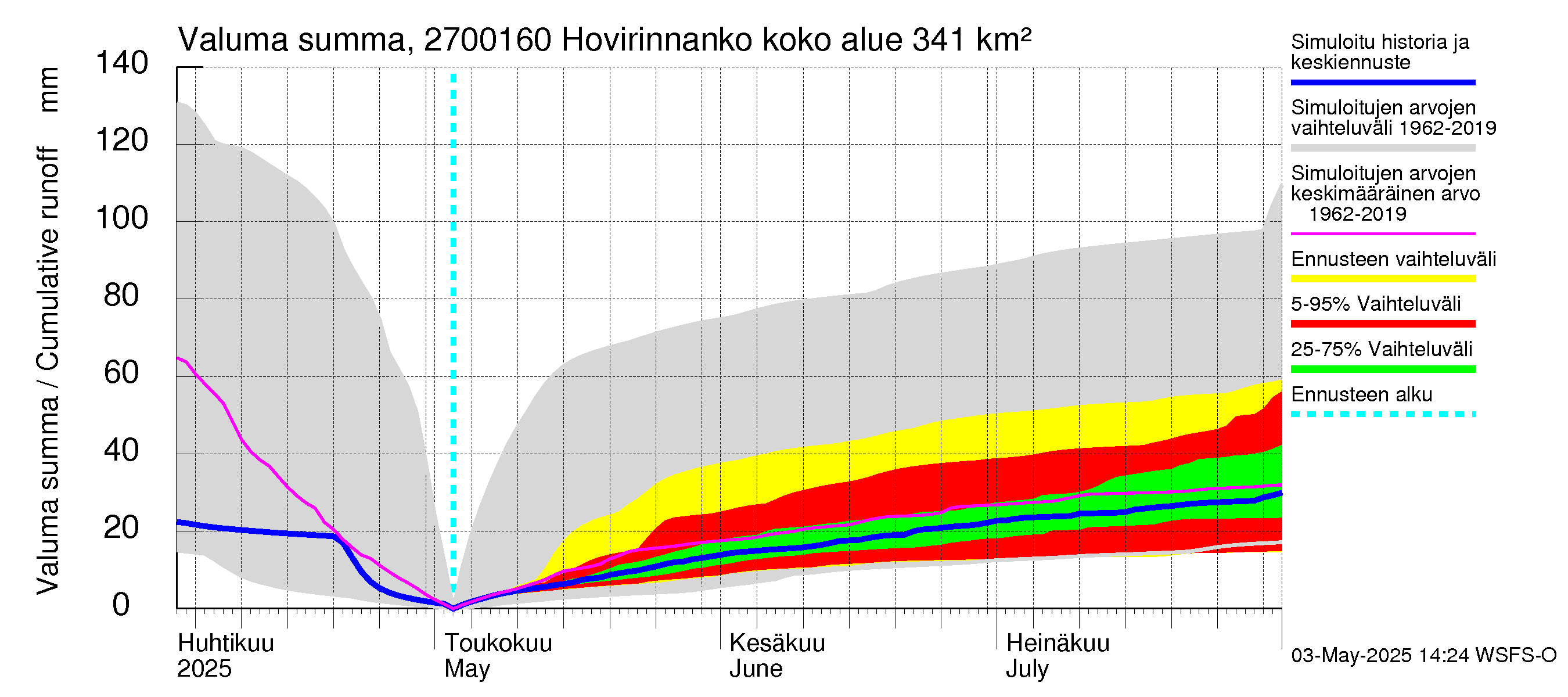 Paimionjoen vesistöalue - Hovirinnankoski: Valuma - summa