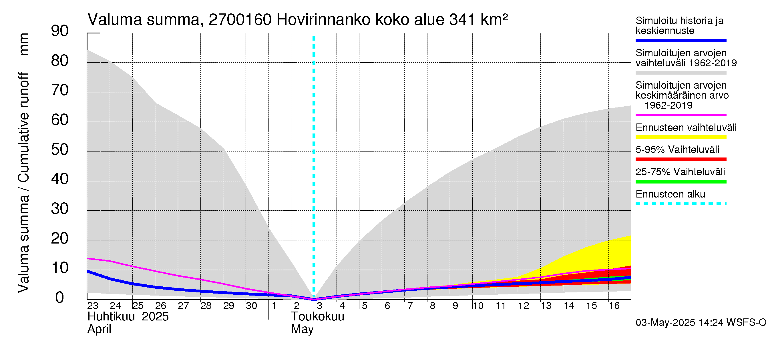 Paimionjoen vesistöalue - Hovirinnankoski: Valuma - summa