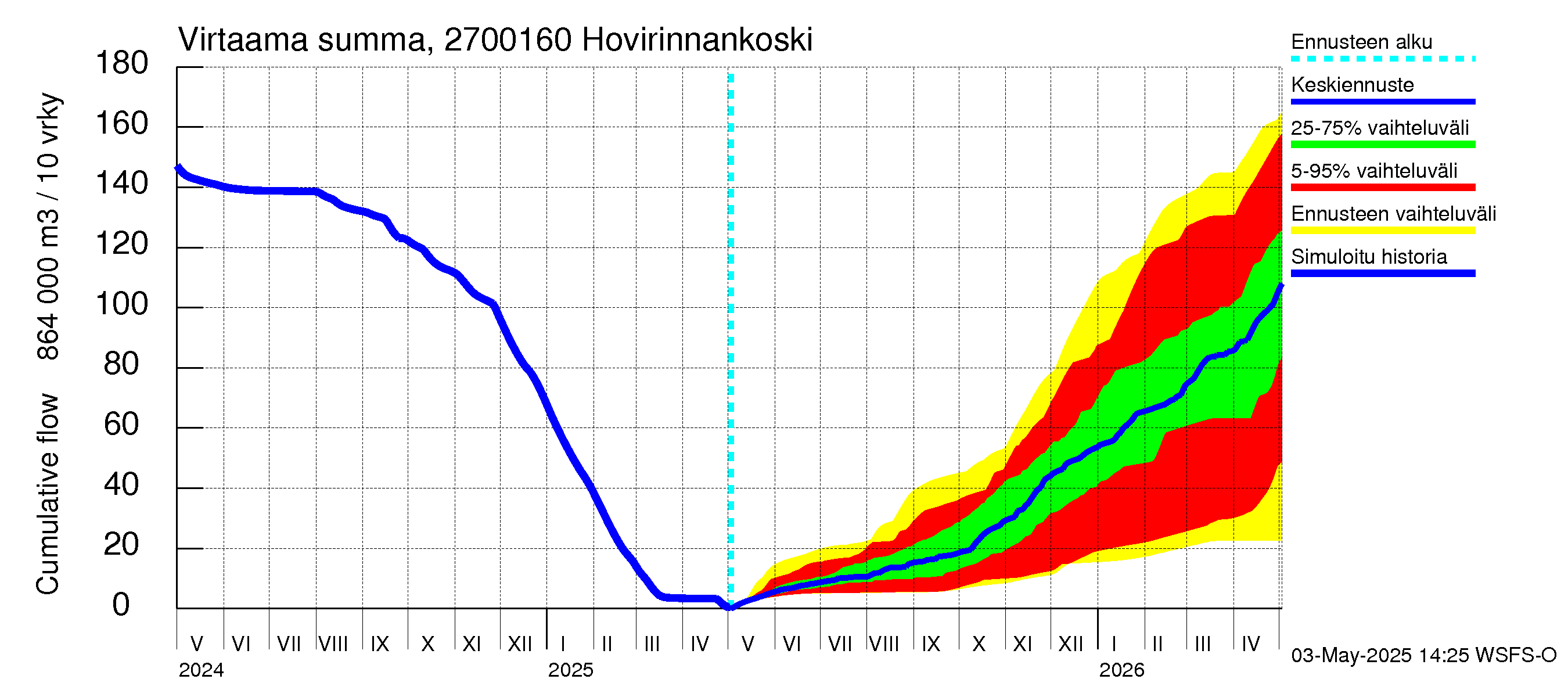 Paimionjoen vesistöalue - Hovirinnankoski: Virtaama / juoksutus - summa