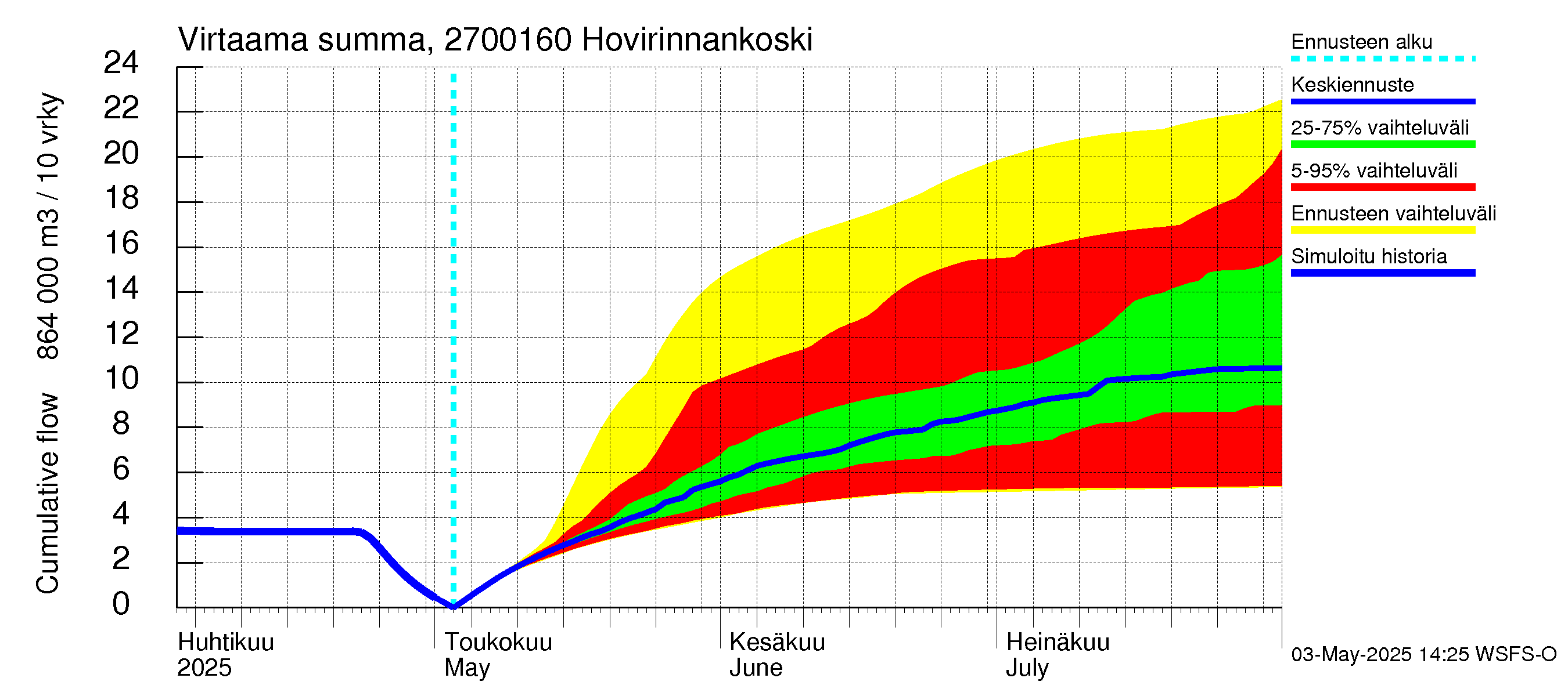 Paimionjoen vesistöalue - Hovirinnankoski: Virtaama / juoksutus - summa