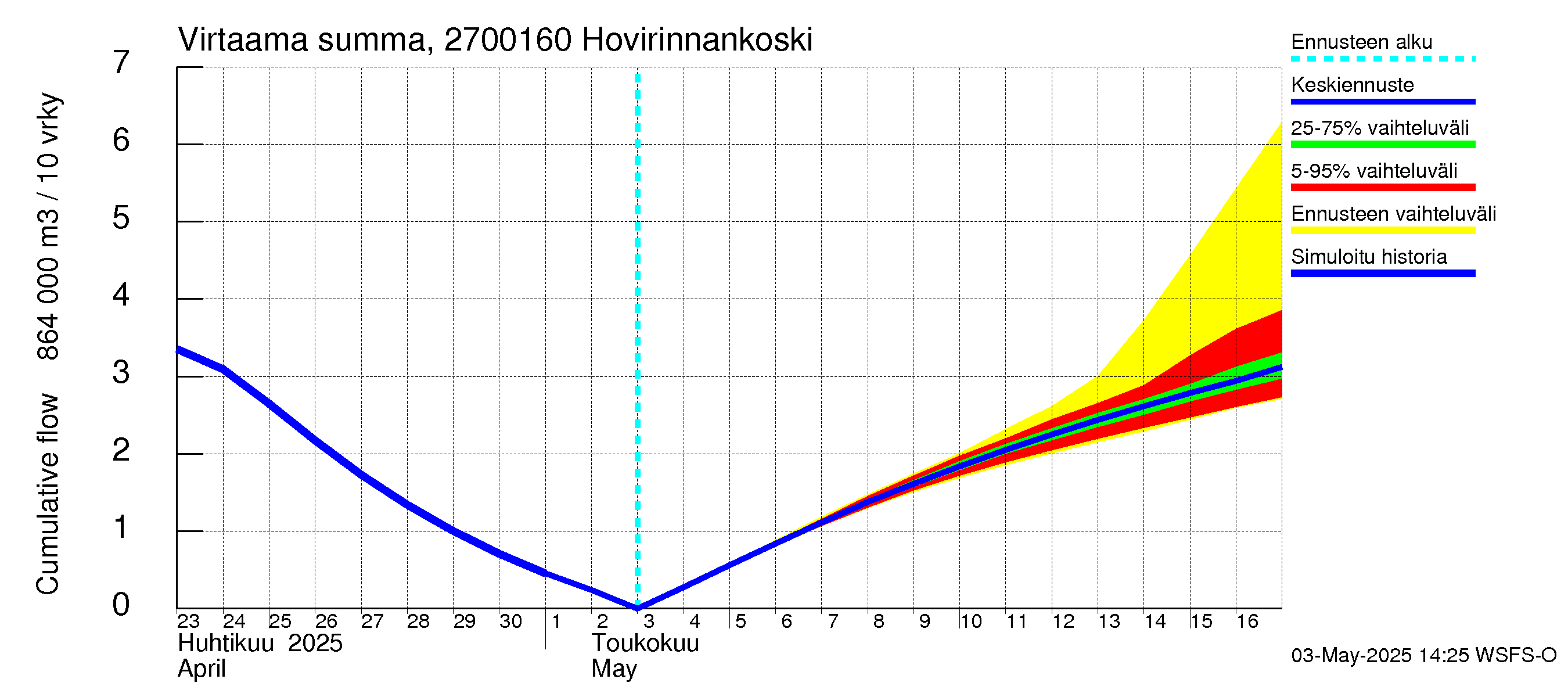 Paimionjoen vesistöalue - Hovirinnankoski: Virtaama / juoksutus - summa