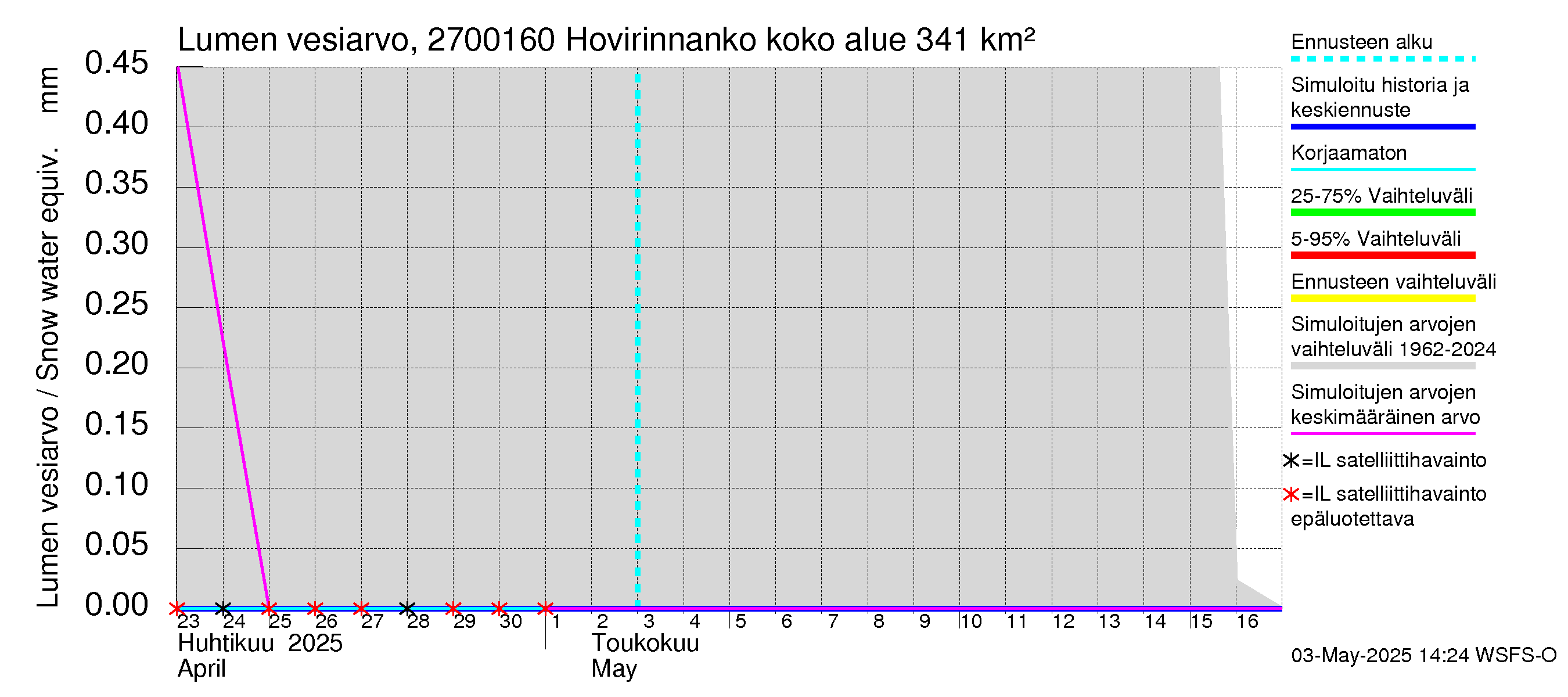 Paimionjoen vesistöalue - Hovirinnankoski: Lumen vesiarvo