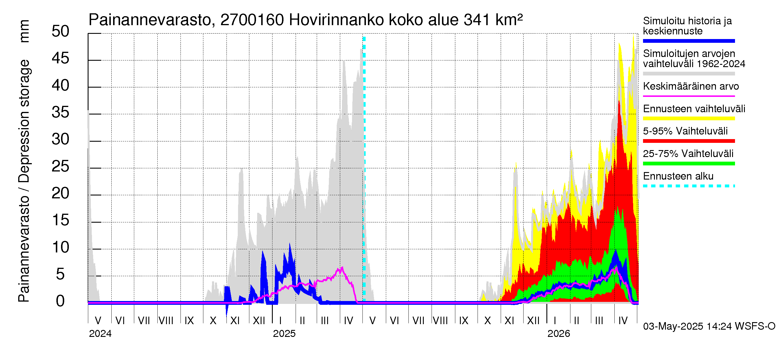 Paimionjoen vesistöalue - Hovirinnankoski: Painannevarasto