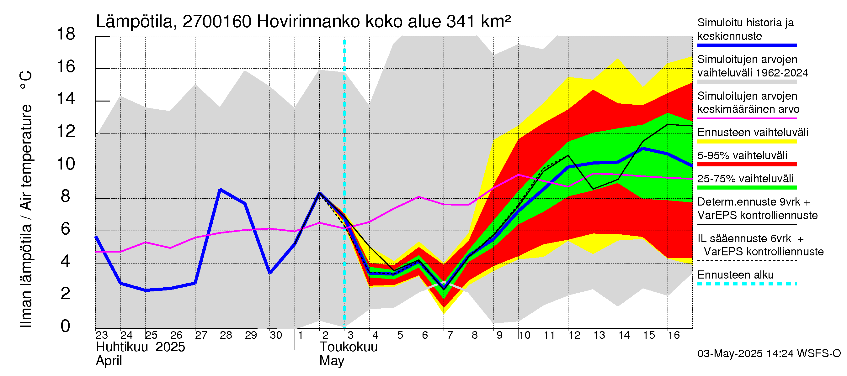 Paimionjoen vesistöalue - Hovirinnankoski: Ilman lämpötila