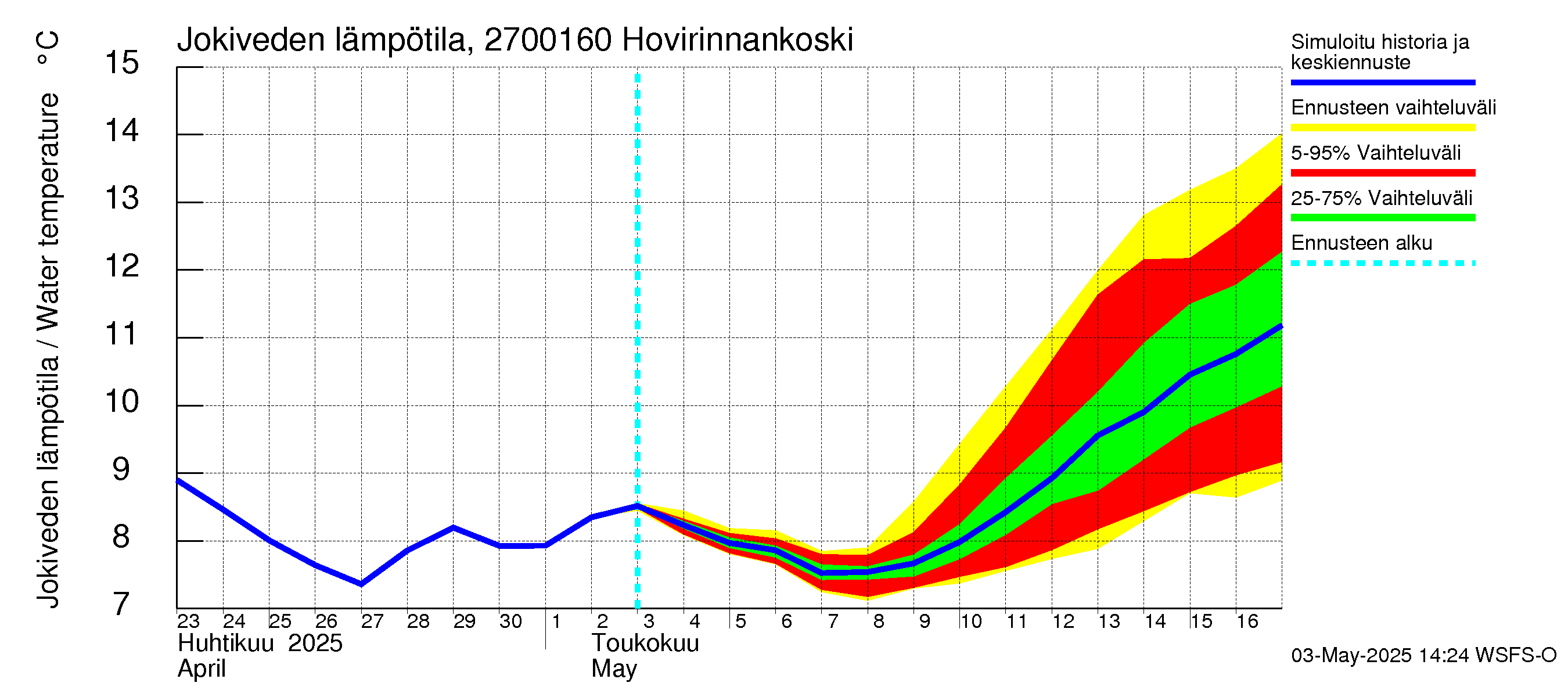 Paimionjoen vesistöalue - Hovirinnankoski: Jokiveden lämpötila