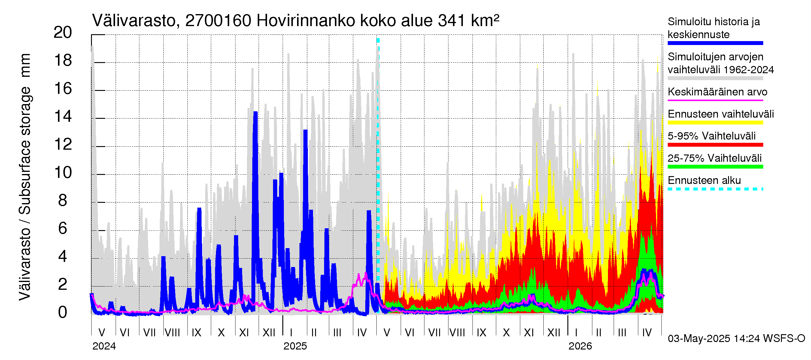 Paimionjoen vesistöalue - Hovirinnankoski: Välivarasto