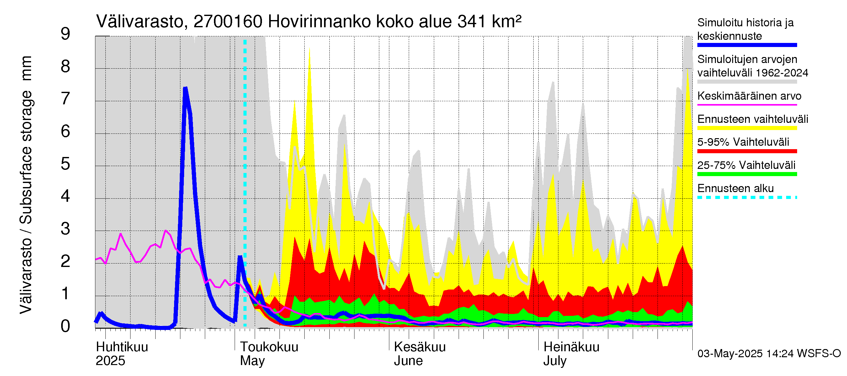 Paimionjoen vesistöalue - Hovirinnankoski: Välivarasto