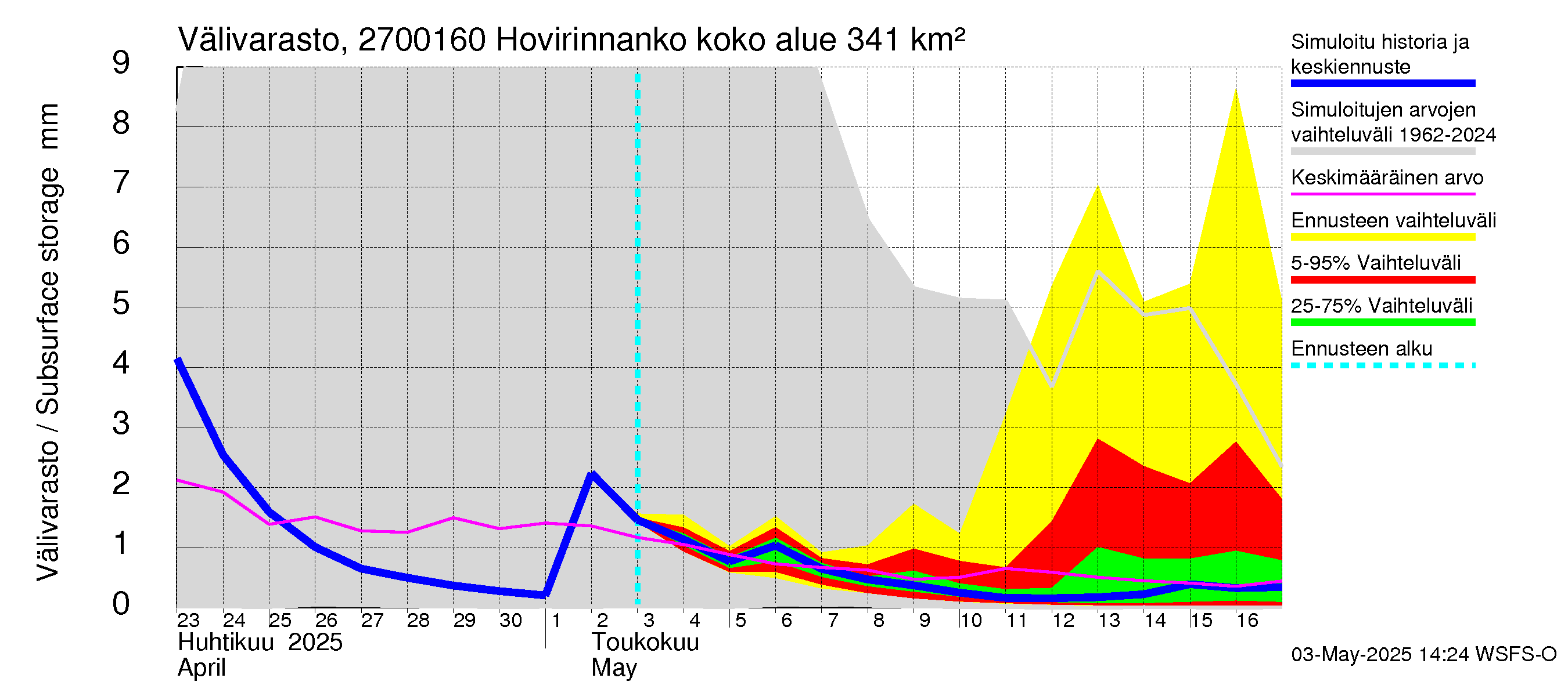 Paimionjoen vesistöalue - Hovirinnankoski: Välivarasto