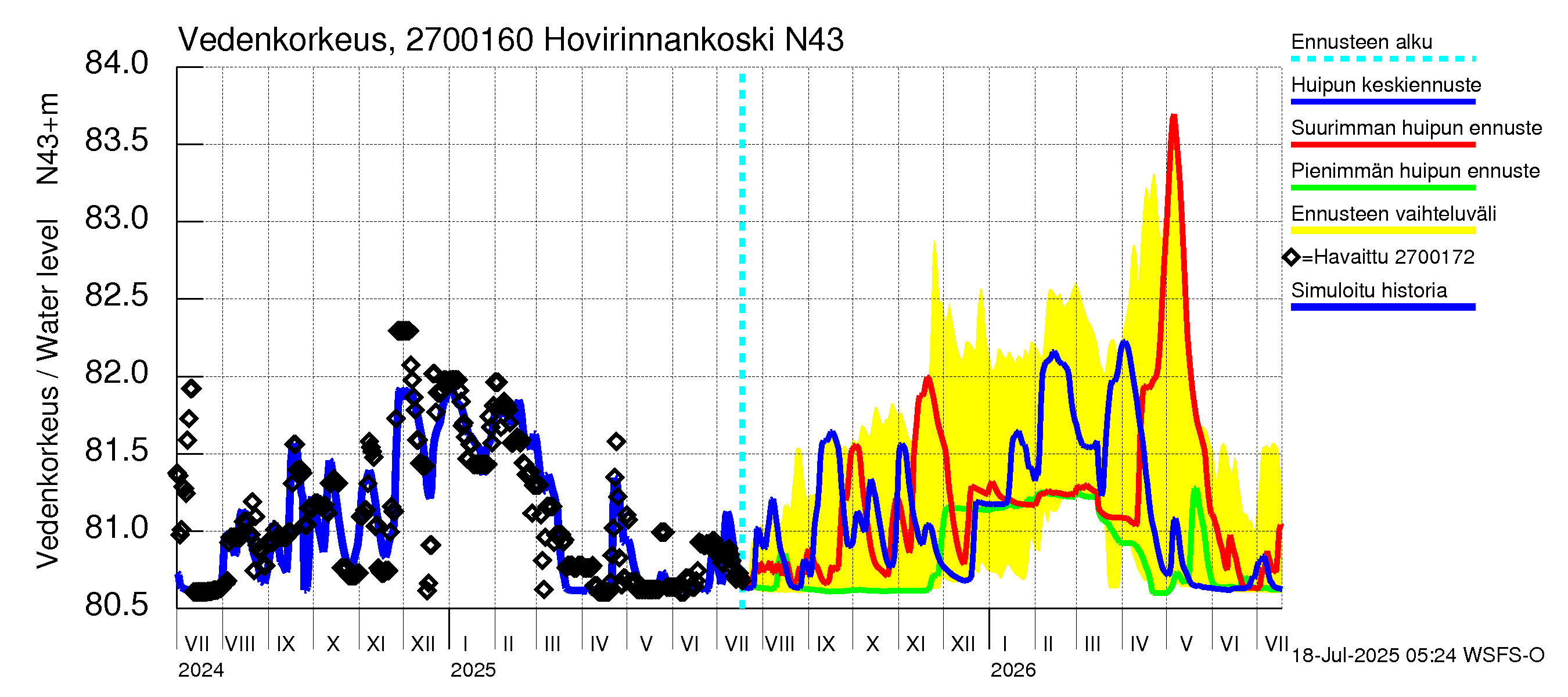 Paimionjoen vesistöalue - Hovirinnankoski: Vedenkorkeus - huippujen keski- ja ääriennusteet