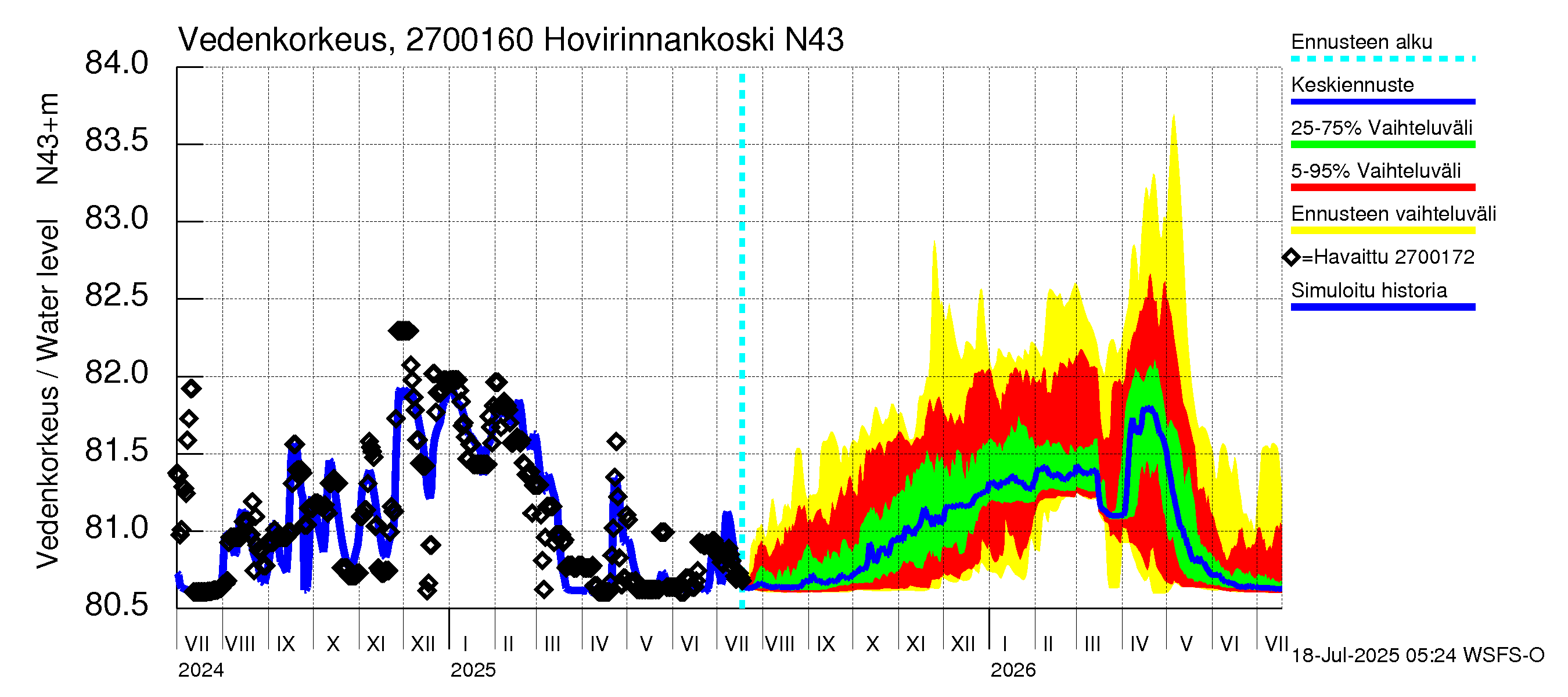 Paimionjoen vesistöalue - Hovirinnankoski: Vedenkorkeus - jakaumaennuste