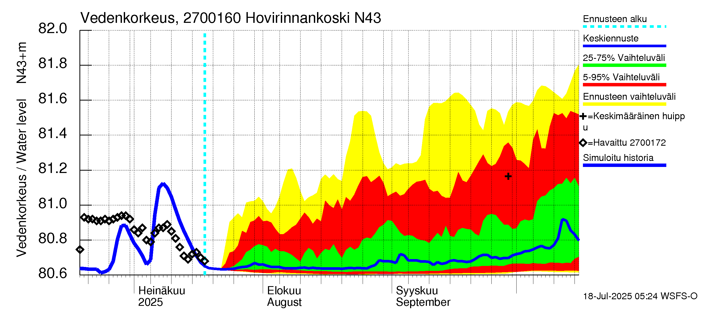 Paimionjoen vesistöalue - Hovirinnankoski: Vedenkorkeus - jakaumaennuste