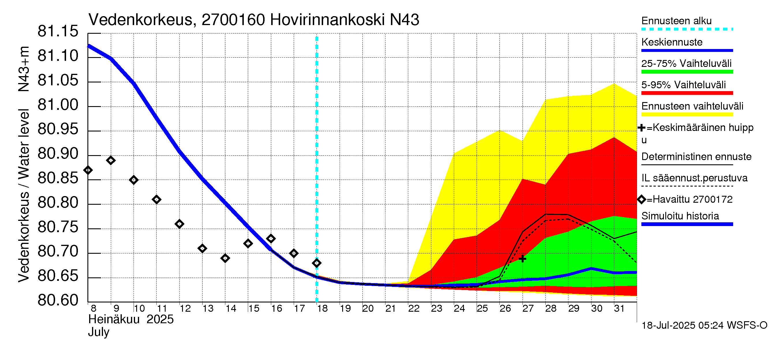 Paimionjoen vesistöalue - Hovirinnankoski: Vedenkorkeus - jakaumaennuste