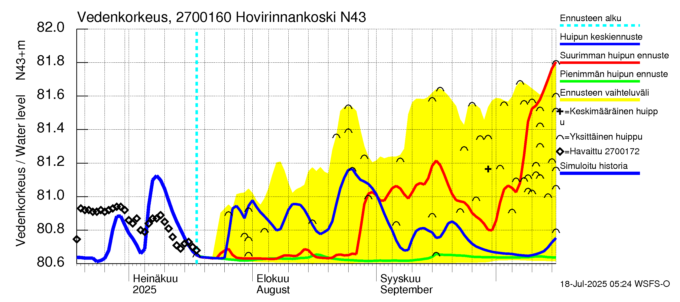 Paimionjoen vesistöalue - Hovirinnankoski: Vedenkorkeus - huippujen keski- ja ääriennusteet