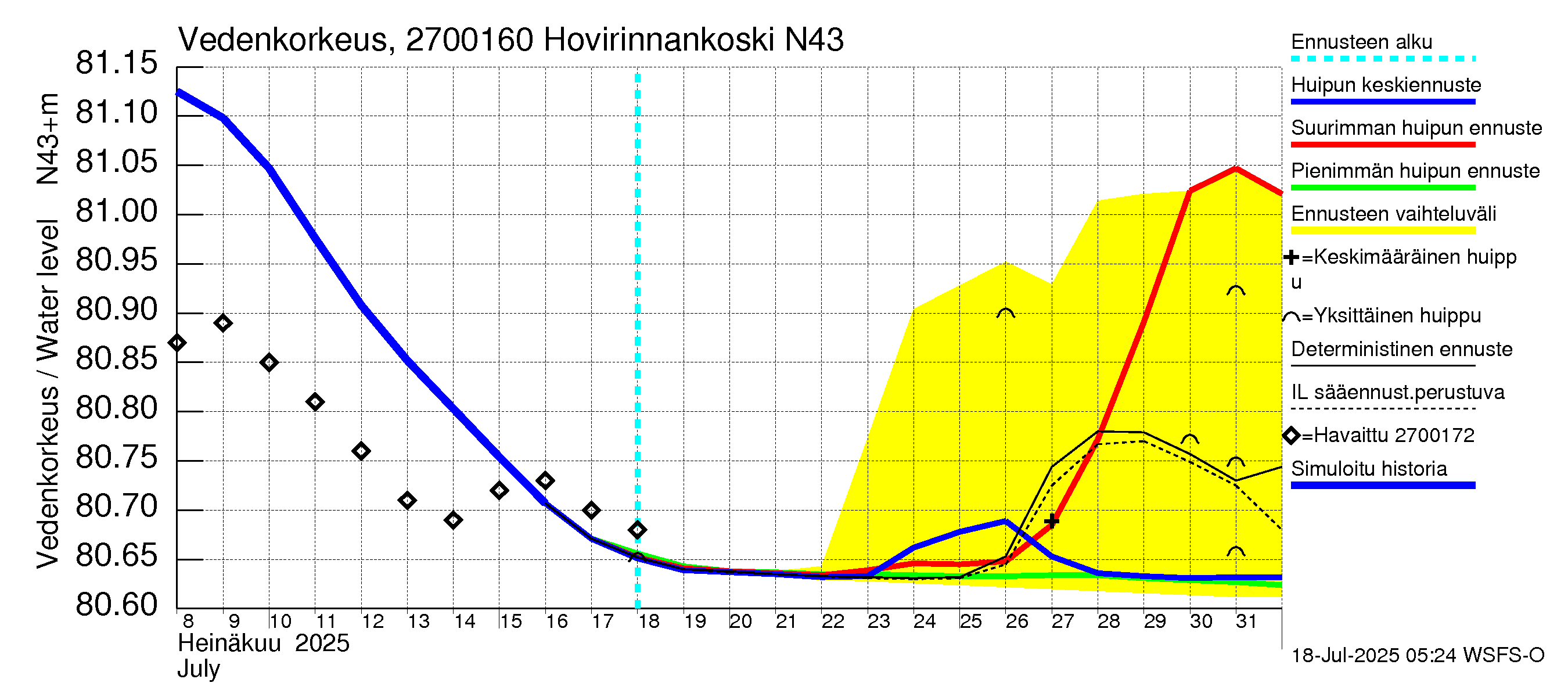 Paimionjoen vesistöalue - Hovirinnankoski: Vedenkorkeus - huippujen keski- ja ääriennusteet