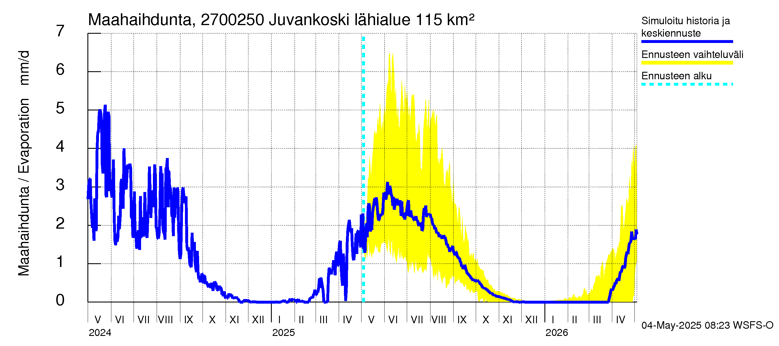 Paimionjoen vesistöalue - Juvankoski: Haihdunta maa-alueelta