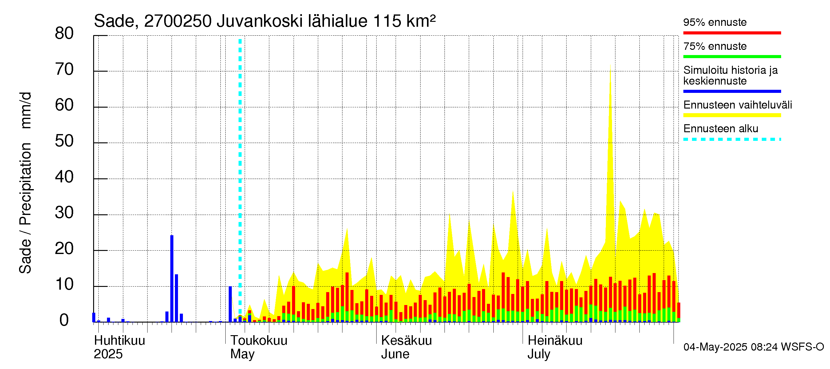 Paimionjoen vesistöalue - Juvankoski: Sade