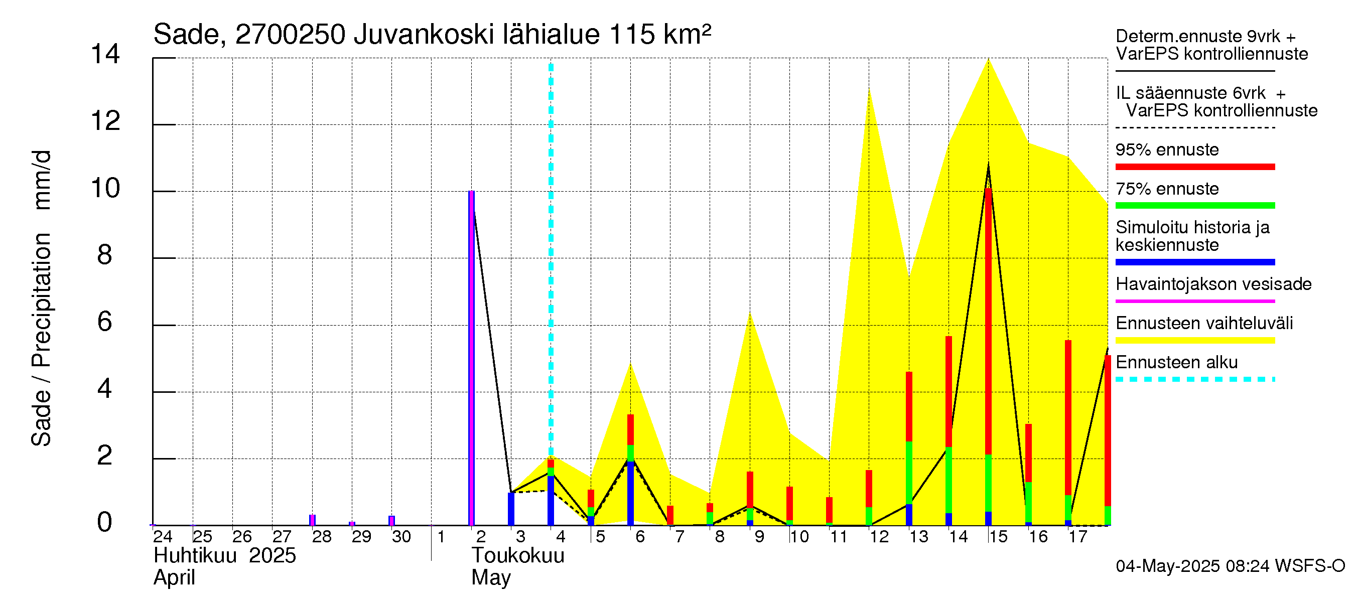 Paimionjoen vesistöalue - Juvankoski: Sade