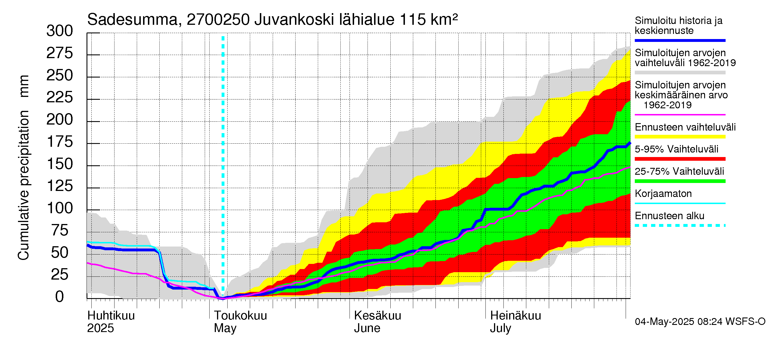 Paimionjoen vesistöalue - Juvankoski: Sade - summa